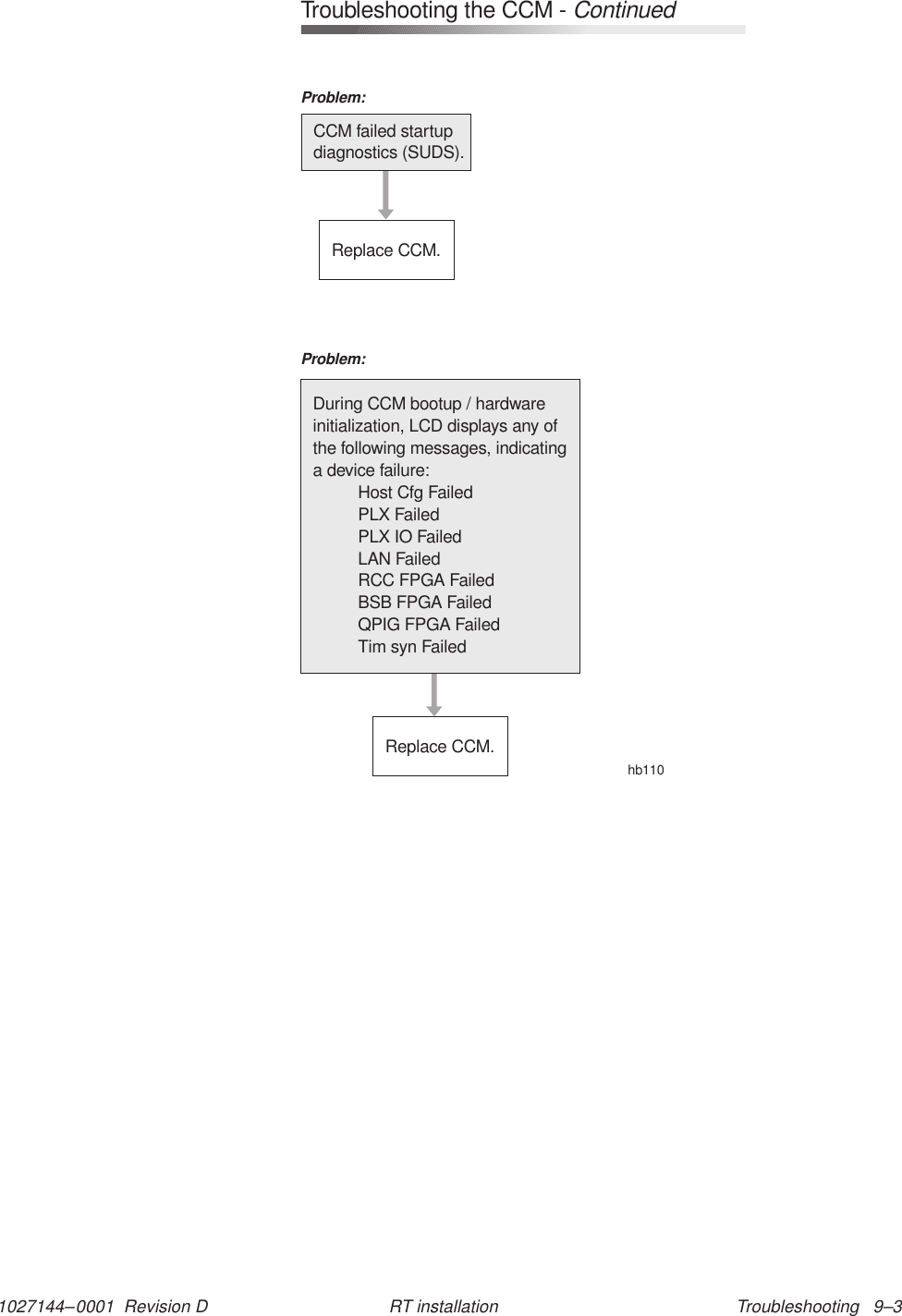 1027144–0001  Revision D Troubleshooting   9–3RT installationCCM failed startupdiagnostics (SUDS).Replace CCM.Problem:During CCM bootup / hardwareinitialization, LCD displays any ofthe following messages, indicatinga device failure:Host Cfg FailedPLX FailedPLX IO FailedLAN FailedRCC FPGA FailedBSB FPGA FailedQPIG FPGA FailedTim syn FailedReplace CCM.hb110Problem:Troubleshooting the CCM -Continued