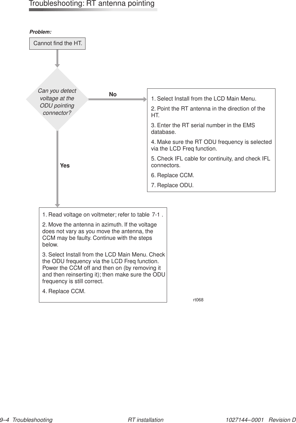 1027144–0001   Revision D 9–4  Troubleshooting RT installation1. Select Install from the LCD Main Menu.2. Point the RT antenna in the direction of theHT.3. Enter the RT serial number in the EMSdatabase.4. Make sure the RT ODU frequency is selectedvia the LCD Freq function.5. Check IFL cable for continuity, and check IFLconnectors.6. Replace CCM.7. Replace ODU.Cannot find the HT.Problem:rt068Troubleshooting: RT antenna pointing1. Read voltage on voltmeter; refer to table2. Move the antenna in azimuth. If the voltagedoes not vary as you move the antenna, theCCM may be faulty. Continue with the stepsbelow.3. Checkthe ODU frequency via the LCD Freq function.Power the CCM off and then on (by removing itand then reinserting it); then make sure the ODUfrequency is still correct.4. Replace CCM.Select Install from the LCD Main Menu.YesNoCan you detectvoltage at theODU pointingconnector?7-1 .