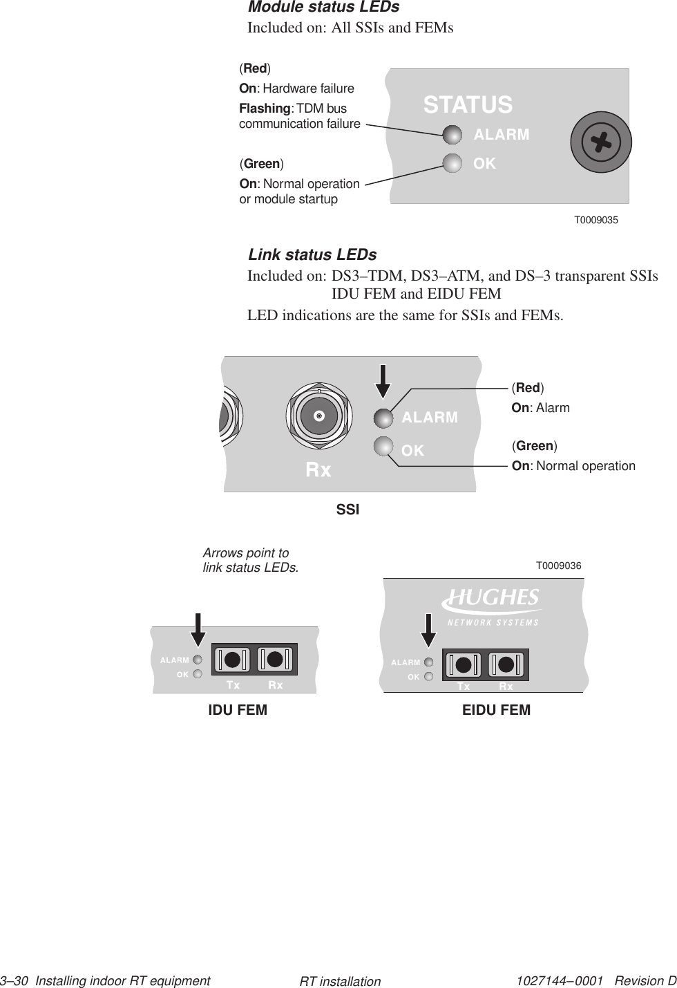 1027144–0001   Revision D 3–30  Installing indoor RT equipment RT installationModule status LEDsIncluded on: All SSIs and FEMsOKSTATUSALARM()RedOnFlashing: Hardware failure:TDM buscommunication failure()GreenOn: Normal operationor module startupT0009035Link status LEDsIncluded on: DS3–TDM, DS3–ATM, and DS–3 transparent SSIsIDU FEM and EIDU FEMLED indications are the same for SSIs and FEMs.T0009036IDU FEMOKALARMTx RxEIDU FEMArrows point tolink status LEDs.()RedOn: Alarm()GreenOn: Normal operationSSI