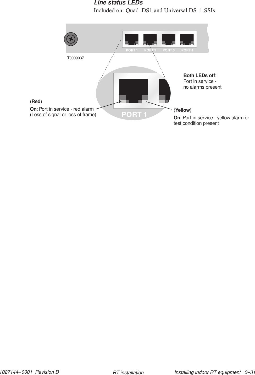 1027144–0001  Revision D Installing indoor RT equipment   3–31RT installationLine status LEDsIncluded on: Quad–DS1 and Universal DS–1 SSIsT0009037PORT 1 PORT 2 PORT 3 PORT 4PORT 1 POBoth LEDs off:Port in service -no alarms present(): Port in service - yellow alarm ortest condition presentYellowOn(): Port in service - red alarm(Loss of signal or loss of frame)RedOn