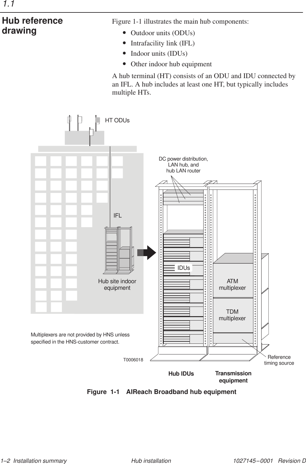 1027145–0001   Revision D 1–2  Installation summary Hub installationFigure 1-1 illustrates the main hub components:•Outdoor units (ODUs)•Intrafacility link (IFL)•Indoor units (IDUs)•Other indoor hub equipmentA hub terminal (HT) consists of an ODU and IDU connected byan IFL. A hub includes at least one HT, but typically includesmultiple HTs.IDUsDC power distribution,LAN hub, andhub LAN routerT0006018HT ODUsHub IDUs TransmissionequipmentReferencetiming sourceATMmultiplexerTDMmultiplexerMultiplexers are not provided by HNS unlessspecified in the HNS-customer contract.IFLHub site indoorequipmentFigure  1-1 AIReach Broadband hub equipment1.1Hub referencedrawing