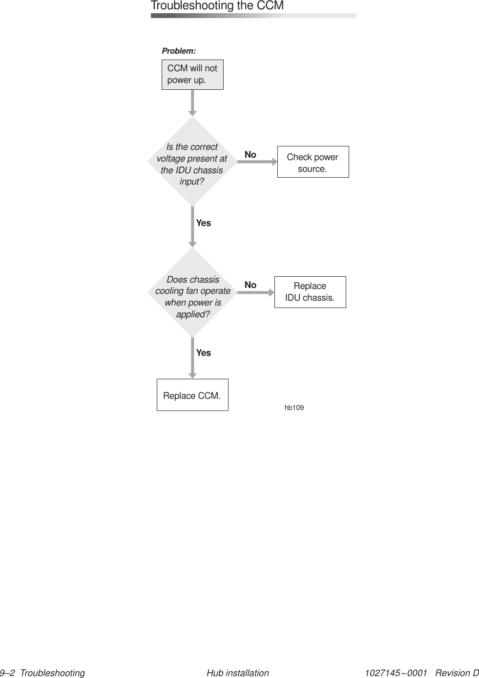 1027145–0001   Revision D 9–2  Troubleshooting Hub installationTroubleshooting the CCMCCM will notpower up.Is the correctvoltage present atthe IDU chassisinput?Does chassiscooling fan operatewhen power isapplied?Check powersource.Replace CCM.ReplaceIDU chassis.YesYesNoNohb109Problem: