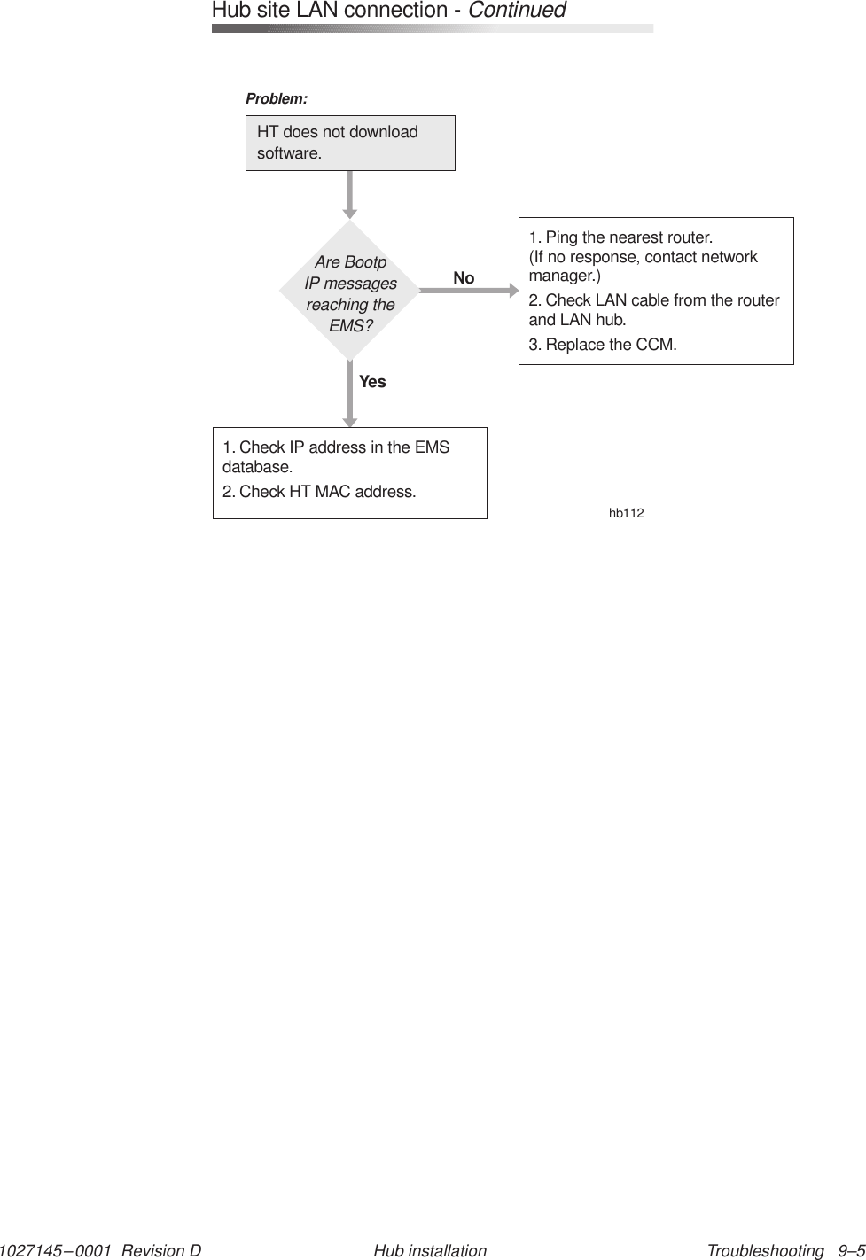 1027145–0001  Revision D Troubleshooting   9–5Hub installationHub site LAN connection -ContinuedAre BootpIP messagesreaching theEMS?1. Check IP address in the EMSdatabase.2. Check HT MAC address.1. Ping the nearest router.(If no response, contact networkmanager.)2. Check LAN cable from the routerand LAN hub.3. Replace the CCM.YesNohb112HT does not downloadsoftware.Problem: