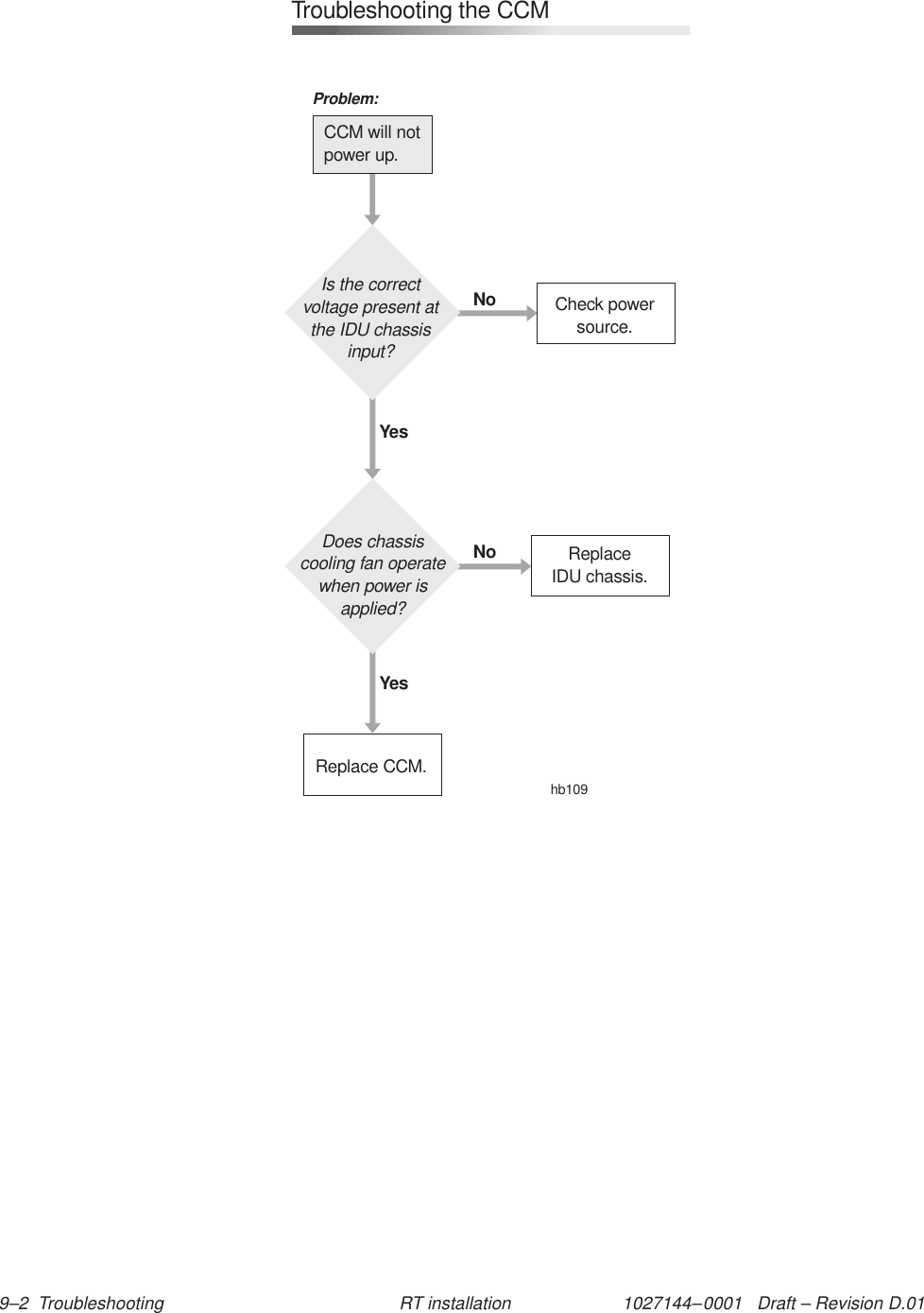 1027144–0001   Draft – Revision D.01 9–2  Troubleshooting RT installationTroubleshooting the CCMCCM will notpower up.Is the correctvoltage present atthe IDU chassisinput?Does chassiscooling fan operatewhen power isapplied?Check powersource.Replace CCM.ReplaceIDU chassis.YesYesNoNohb109Problem: