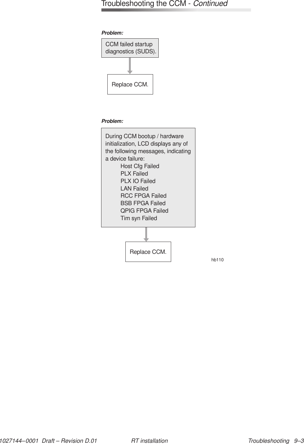 1027144–0001  Draft – Revision D.01 Troubleshooting   9–3RT installationCCM failed startupdiagnostics (SUDS).Replace CCM.Problem:During CCM bootup / hardwareinitialization, LCD displays any ofthe following messages, indicatinga device failure:Host Cfg FailedPLX FailedPLX IO FailedLAN FailedRCC FPGA FailedBSB FPGA FailedQPIG FPGA FailedTim syn FailedReplace CCM.hb110Problem:Troubleshooting the CCM -Continued