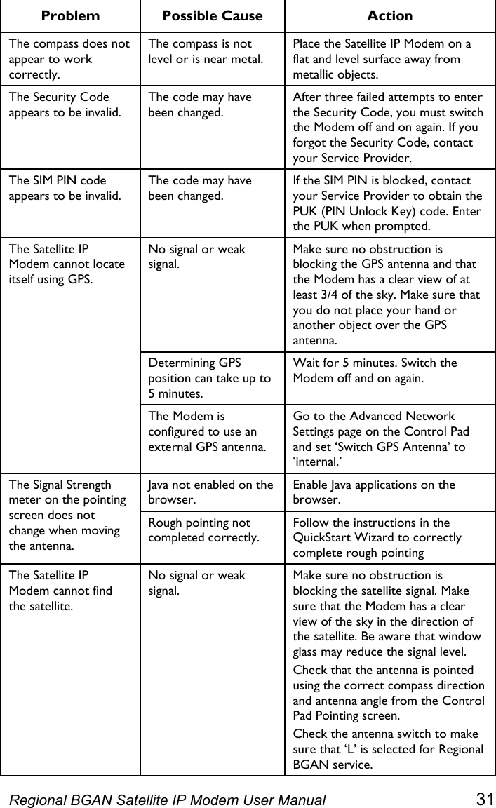  Problem Possible Cause  Action The compass does not appear to work correctly. The compass is not level or is near metal. Place the Satellite IP Modem on a flat and level surface away from metallic objects. The Security Code appears to be invalid. The code may have been changed. After three failed attempts to enter the Security Code, you must switch the Modem off and on again. If you forgot the Security Code, contact your Service Provider. The SIM PIN code appears to be invalid. The code may have been changed. If the SIM PIN is blocked, contact your Service Provider to obtain the PUK (PIN Unlock Key) code. Enter the PUK when prompted. No signal or weak signal. Make sure no obstruction is blocking the GPS antenna and that the Modem has a clear view of at least 3/4 of the sky. Make sure that you do not place your hand or another object over the GPS antenna. Determining GPS position can take up to 5 minutes. Wait for 5 minutes. Switch the Modem off and on again. The Satellite IP Modem cannot locate itself using GPS. The Modem is configured to use an external GPS antenna. Go to the Advanced Network Settings page on the Control Pad and set ‘Switch GPS Antenna’ to ‘internal.’ Java not enabled on the browser. Enable Java applications on the browser. The Signal Strength meter on the pointing screen does not change when moving the antenna. Rough pointing not completed correctly. Follow the instructions in the QuickStart Wizard to correctly complete rough pointing The Satellite IP Modem cannot find the satellite. No signal or weak signal. Make sure no obstruction is blocking the satellite signal. Make sure that the Modem has a clear view of the sky in the direction of the satellite. Be aware that window glass may reduce the signal level.  Check that the antenna is pointed using the correct compass direction and antenna angle from the Control Pad Pointing screen. Check the antenna switch to make sure that ‘L’ is selected for Regional BGAN service. Regional BGAN Satellite IP Modem User Manual 31 
