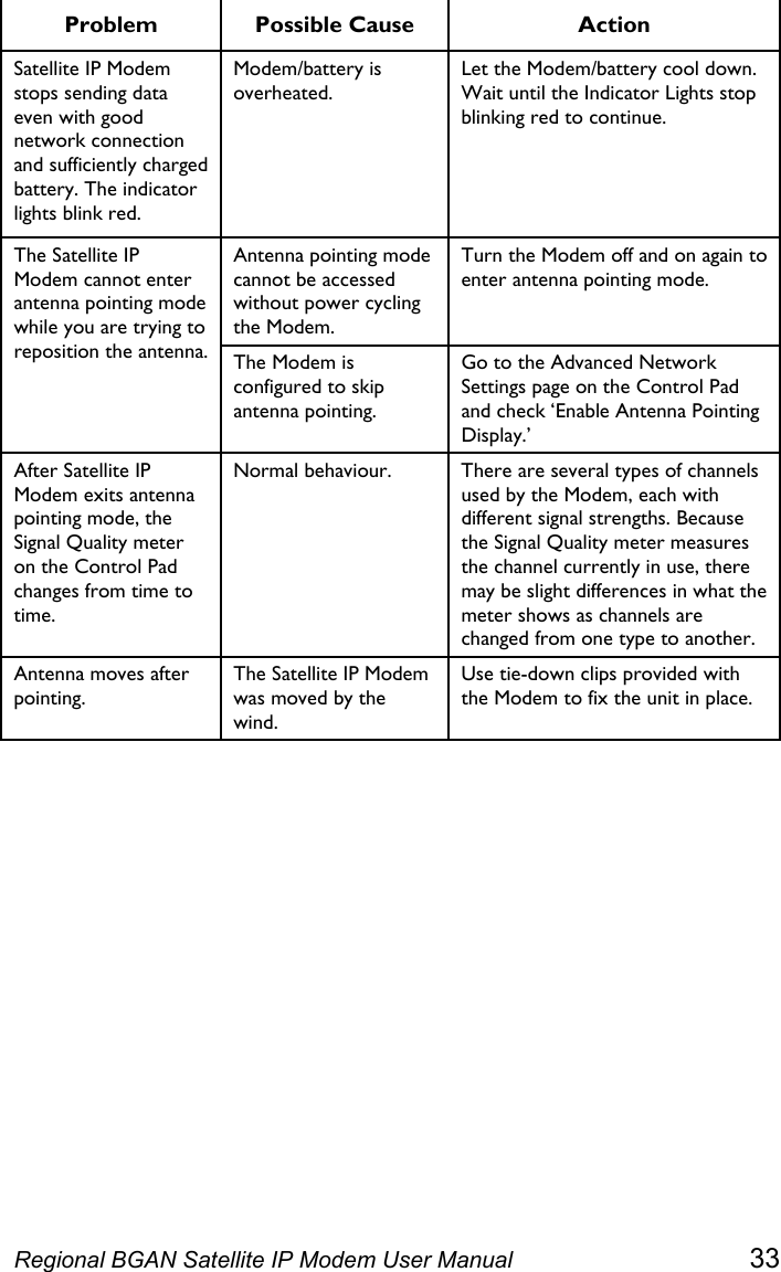  Problem Possible Cause  Action Satellite IP Modem stops sending data even with good network connection and sufficiently charged battery. The indicator lights blink red. Modem/battery is overheated. Let the Modem/battery cool down. Wait until the Indicator Lights stop blinking red to continue. Antenna pointing mode cannot be accessed without power cycling the Modem. Turn the Modem off and on again to enter antenna pointing mode. The Satellite IP Modem cannot enter antenna pointing mode while you are trying to reposition the antenna.  The Modem is configured to skip antenna pointing. Go to the Advanced Network Settings page on the Control Pad and check ‘Enable Antenna Pointing Display.’ After Satellite IP Modem exits antenna pointing mode, the Signal Quality meter on the Control Pad changes from time to time. Normal behaviour.  There are several types of channels used by the Modem, each with different signal strengths. Because the Signal Quality meter measures the channel currently in use, there may be slight differences in what the meter shows as channels are changed from one type to another. Antenna moves after pointing. The Satellite IP Modem was moved by the wind. Use tie-down clips provided with the Modem to fix the unit in place.  Regional BGAN Satellite IP Modem User Manual 33 