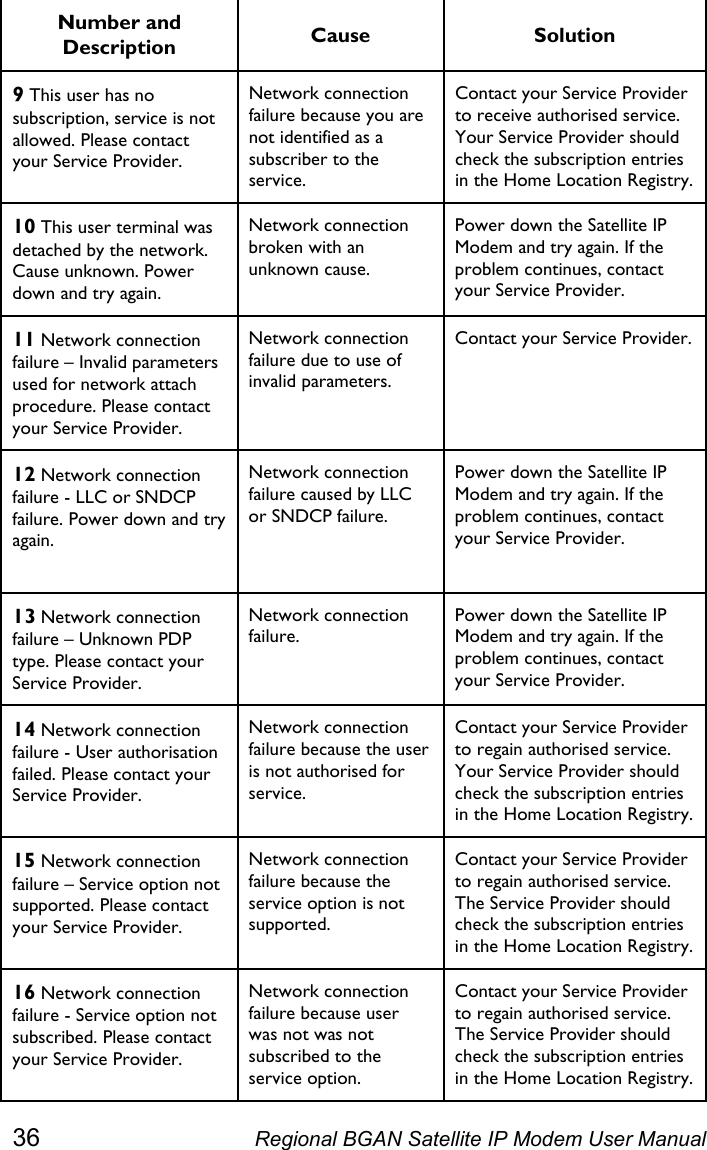  Number and Description  Cause Solution 9 This user has no subscription, service is not allowed. Please contact your Service Provider. Network connection failure because you are not identified as a subscriber to the service. Contact your Service Provider to receive authorised service. Your Service Provider should check the subscription entries in the Home Location Registry. 10 This user terminal was detached by the network. Cause unknown. Power down and try again. Network connection broken with an unknown cause. Power down the Satellite IP Modem and try again. If the problem continues, contact your Service Provider. 11 Network connection failure – Invalid parameters used for network attach procedure. Please contact your Service Provider. Network connection failure due to use of invalid parameters. Contact your Service Provider. 12 Network connection failure - LLC or SNDCP failure. Power down and try again. Network connection failure caused by LLC or SNDCP failure. Power down the Satellite IP Modem and try again. If the problem continues, contact your Service Provider.  13 Network connection failure – Unknown PDP type. Please contact your Service Provider. Network connection failure. Power down the Satellite IP Modem and try again. If the problem continues, contact your Service Provider. 14 Network connection failure - User authorisation failed. Please contact your Service Provider. Network connection failure because the user is not authorised for service. Contact your Service Provider to regain authorised service. Your Service Provider should check the subscription entries in the Home Location Registry. 15 Network connection failure – Service option not supported. Please contact your Service Provider. Network connection failure because the service option is not supported. Contact your Service Provider to regain authorised service. The Service Provider should check the subscription entries in the Home Location Registry. 16 Network connection failure - Service option not subscribed. Please contact your Service Provider. Network connection failure because user was not was not subscribed to the service option. Contact your Service Provider to regain authorised service. The Service Provider should check the subscription entries in the Home Location Registry. 36  Regional BGAN Satellite IP Modem User Manual 