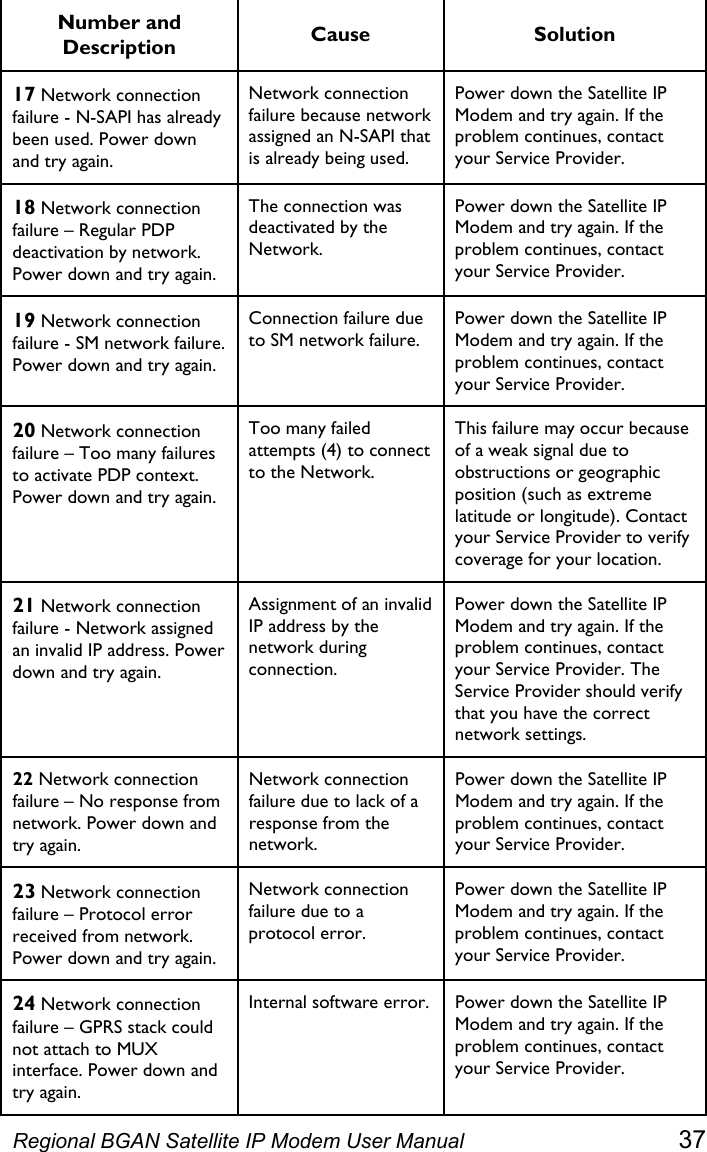  Number and Description  Cause Solution 17 Network connection failure - N-SAPI has already been used. Power down and try again. Network connection failure because network assigned an N-SAPI that is already being used. Power down the Satellite IP Modem and try again. If the problem continues, contact your Service Provider. 18 Network connection failure – Regular PDP deactivation by network. Power down and try again. The connection was deactivated by the Network. Power down the Satellite IP Modem and try again. If the problem continues, contact your Service Provider. 19 Network connection failure - SM network failure. Power down and try again. Connection failure due to SM network failure. Power down the Satellite IP Modem and try again. If the problem continues, contact your Service Provider. 20 Network connection failure – Too many failures to activate PDP context. Power down and try again. Too many failed attempts (4) to connect to the Network. This failure may occur because of a weak signal due to obstructions or geographic position (such as extreme latitude or longitude). Contact your Service Provider to verify coverage for your location. 21 Network connection failure - Network assigned an invalid IP address. Power down and try again. Assignment of an invalid IP address by the network during connection. Power down the Satellite IP Modem and try again. If the problem continues, contact your Service Provider. The Service Provider should verify that you have the correct network settings. 22 Network connection failure – No response from network. Power down and try again. Network connection failure due to lack of a response from the network. Power down the Satellite IP Modem and try again. If the problem continues, contact your Service Provider. 23 Network connection failure – Protocol error received from network. Power down and try again. Network connection failure due to a protocol error. Power down the Satellite IP Modem and try again. If the problem continues, contact your Service Provider. 24 Network connection failure – GPRS stack could not attach to MUX interface. Power down and try again. Internal software error.  Power down the Satellite IP Modem and try again. If the problem continues, contact your Service Provider. Regional BGAN Satellite IP Modem User Manual 37 