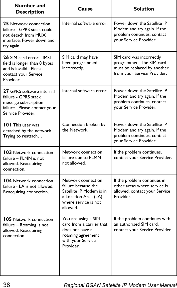  Number and Description  Cause Solution 25 Network connection failure - GPRS stack could not detach from MUX interface. Power down and try again. Internal software error.  Power down the Satellite IP Modem and try again. If the problem continues, contact your Service Provider. 26 SIM card error - IMSI field is longer than 8 bytes and is invalid.  Please contact your Service Provider. SIM card may have been programmed incorrectly. SIM card was incorrectly programmed. The SIM card must be replaced by another from your Service Provider. 27 GPRS software internal failure - GPRS stack message subscription failure.  Please contact your Service Provider. Internal software error.  Power down the Satellite IP Modem and try again. If the problem continues, contact your Service Provider. 101 This user was detached by the network. Trying to reattach… Connection broken by the Network. Power down the Satellite IP Modem and try again. If the problem continues, contact your Service Provider. 103 Network connection failure – PLMN is not allowed. Reacquiring connection. Network connection failure due to PLMN not allowed. If the problem continues, contact your Service Provider. 104 Network connection failure - LA is not allowed. Reacquiring connection… Network connection failure because the Satellite IP Modem is in a Location Area (LA) where service is not allowed. If the problem continues in other areas where service is allowed, contact your Service Provider. 105 Network connection failure – Roaming is not allowed. Reacquiring connection. You are using a SIM card from a carrier that does not have a roaming agreement with your Service Provider.    If the problem continues with an authorised SIM card, contact your Service Provider. 38  Regional BGAN Satellite IP Modem User Manual 