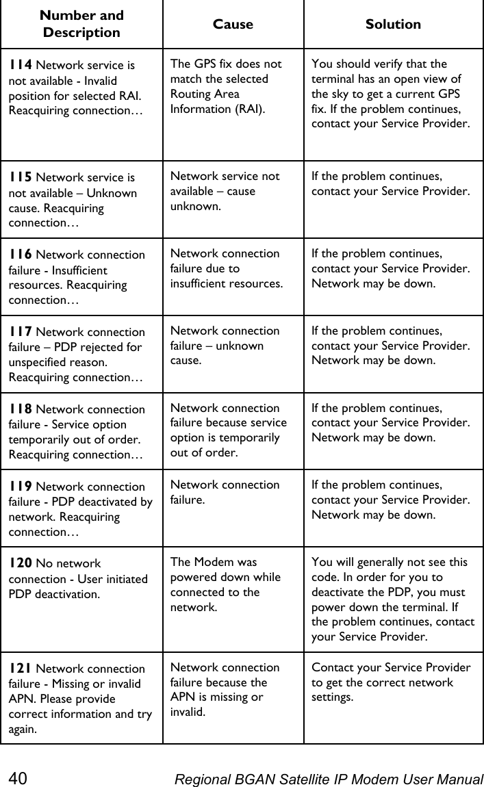  Number and Description  Cause Solution 114 Network service is not available - Invalid position for selected RAI. Reacquiring connection… The GPS fix does not match the selected Routing Area Information (RAI). You should verify that the terminal has an open view of the sky to get a current GPS fix. If the problem continues, contact your Service Provider.  115 Network service is not available – Unknown cause. Reacquiring connection… Network service not available – cause unknown. If the problem continues, contact your Service Provider. 116 Network connection failure - Insufficient resources. Reacquiring connection… Network connection failure due to insufficient resources. If the problem continues, contact your Service Provider. Network may be down. 117 Network connection failure – PDP rejected for unspecified reason. Reacquiring connection… Network connection failure – unknown cause. If the problem continues, contact your Service Provider. Network may be down. 118 Network connection failure - Service option temporarily out of order. Reacquiring connection… Network connection failure because service option is temporarily out of order. If the problem continues, contact your Service Provider. Network may be down. 119 Network connection failure - PDP deactivated by network. Reacquiring connection… Network connection failure. If the problem continues, contact your Service Provider. Network may be down. 120 No network connection - User initiated PDP deactivation. The Modem was powered down while connected to the network. You will generally not see this code. In order for you to deactivate the PDP, you must power down the terminal. If the problem continues, contact your Service Provider. 121 Network connection failure - Missing or invalid APN. Please provide correct information and try again. Network connection failure because the APN is missing or invalid. Contact your Service Provider to get the correct network settings. 40  Regional BGAN Satellite IP Modem User Manual 