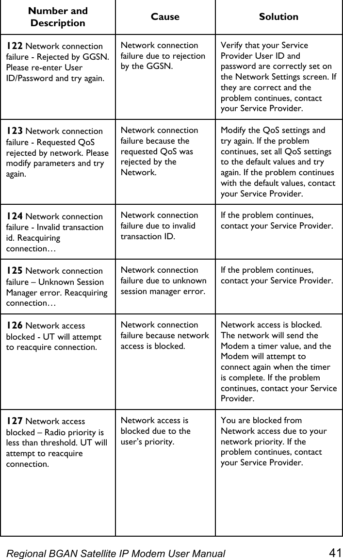  Number and Description  Cause Solution 122 Network connection failure - Rejected by GGSN. Please re-enter User ID/Password and try again. Network connection failure due to rejection by the GGSN. Verify that your Service Provider User ID and password are correctly set on the Network Settings screen. If they are correct and the problem continues, contact your Service Provider. 123 Network connection failure - Requested QoS rejected by network. Please modify parameters and try again. Network connection failure because the requested QoS was rejected by the Network. Modify the QoS settings and try again. If the problem continues, set all QoS settings to the default values and try again. If the problem continues with the default values, contact your Service Provider. 124 Network connection failure - Invalid transaction id. Reacquiring connection… Network connection failure due to invalid transaction ID. If the problem continues, contact your Service Provider.  125 Network connection failure – Unknown Session Manager error. Reacquiring connection… Network connection failure due to unknown session manager error. If the problem continues, contact your Service Provider. 126 Network access blocked - UT will attempt to reacquire connection. Network connection failure because network access is blocked. Network access is blocked. The network will send the Modem a timer value, and the Modem will attempt to connect again when the timer is complete. If the problem continues, contact your Service Provider. 127 Network access blocked – Radio priority is less than threshold. UT will attempt to reacquire connection. Network access is blocked due to the user’s priority. You are blocked from Network access due to your network priority. If the problem continues, contact your Service Provider.     Regional BGAN Satellite IP Modem User Manual 41 