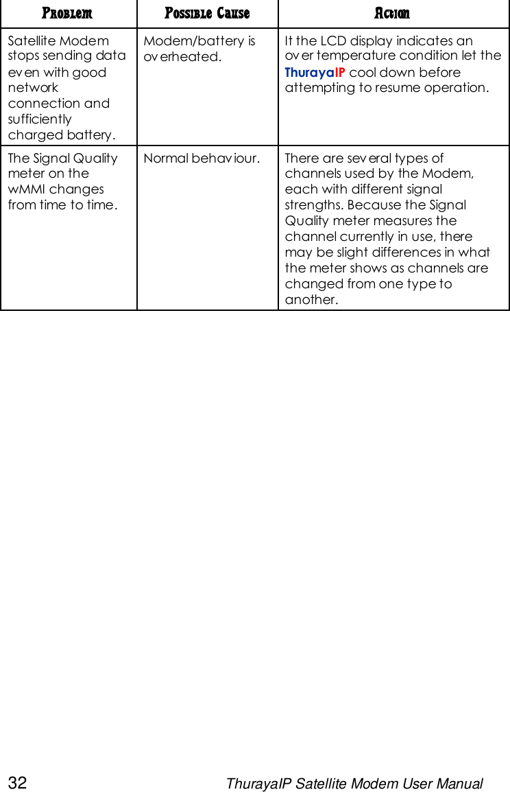 32 ThurayaIP Satellite Modem User ManualProblem Possible Cause ActionSatellite Modemstops sending dataev en with goodnetworkconnection andsufficientlycharged battery.Modem/battery isov erheated.It the LCD display indicates anov er temperature condition let theThurayaIP cool down beforeattempting to resume operation.The Signal Qualitymeter on thewMMI changesfrom time to time.Normal behav iour. There are sev eral types ofchannels used by the Modem,each with different signalstrengths. Because the SignalQuality meter measures thechannel currently in use, theremay be slight differences in whatthe meter shows as channels arechanged from one type toanother.
