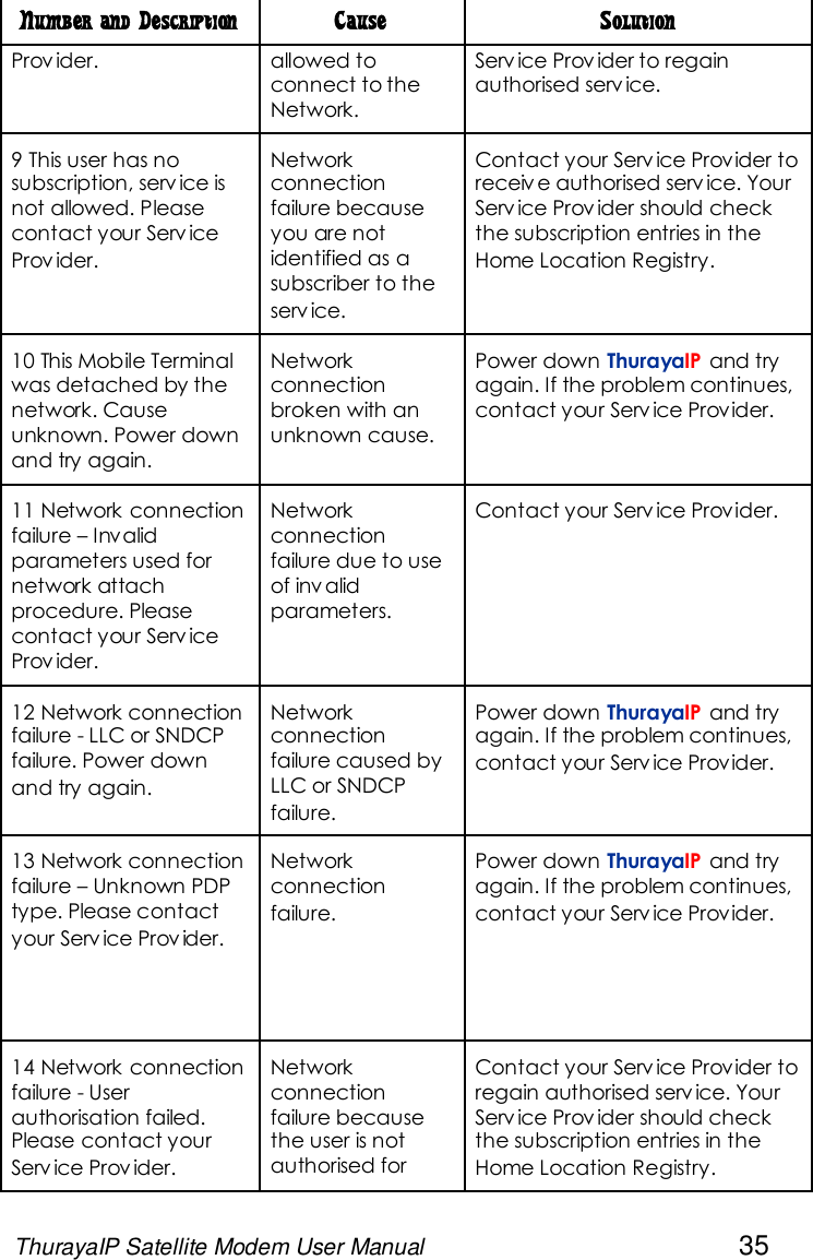 ThurayaIP Satellite Modem User Manual 35Number and Description Cause SolutionProv ider. allowed toconnect to theNetwork.Serv ice Prov ider to regainauthorised serv ice.9 This user has nosubscription, serv ice isnot allowed. Pleasecontact your Serv iceProv ider.Networkconnectionfailure becauseyou are notidentified as asubscriber to theserv ice.Contact your Serv ice Provider toreceiv e authorised serv ice. YourServ ice Prov ider should checkthe subscription entries in theHome Location Registry.10 This Mobile Terminalwas detached by thenetwork. Causeunknown. Power downand try again.Networkconnectionbroken with anunknown cause.Power down ThurayaIP and tryagain. If the problem continues,contact your Serv ice Provider.11 Network connectionfailure – Invalidparameters used fornetwork attachprocedure. Pleasecontact your Serv iceProv ider.Networkconnectionfailure due to useof inv alidparameters.Contact your Serv ice Provider.12 Network connectionfailure - LLC or SNDCPfailure. Power downand try again.Networkconnectionfailure caused byLLC or SNDCPfailure.Power down ThurayaIP and tryagain. If the problem continues,contact your Serv ice Provider.13 Network connectionfailure – Unknown PDPtype. Please contactyour Serv ice Prov ider.Networkconnectionfailure.Power down ThurayaIP and tryagain. If the problem continues,contact your Serv ice Provider.14 Network connectionfailure - Userauthorisation failed.Please contact yourServ ice Prov ider.Networkconnectionfailure becausethe user is notauthorised forContact your Serv ice Provider toregain authorised serv ice. YourServ ice Prov ider should checkthe subscription entries in theHome Location Registry.