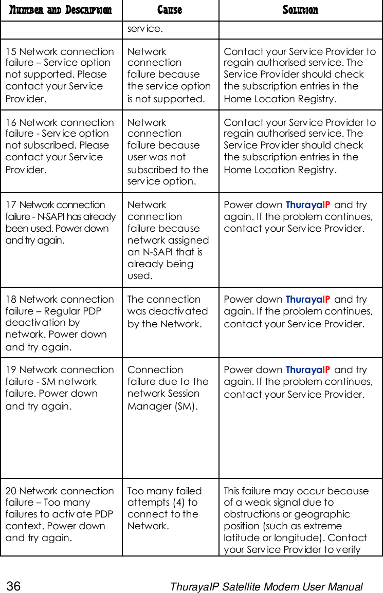 36 ThurayaIP Satellite Modem User ManualNumber and Description Cause Solutionserv ice.15 Network connectionfailure – Serv ice optionnot supported. Pleasecontact your Serv iceProv ider.Networkconnectionfailure becausethe service optionis not supported.Contact your Serv ice Provider toregain authorised serv ice. TheServ ice Prov ider should checkthe subscription entries in theHome Location Registry.16 Network connectionfailure - Serv ice optionnot subscribed. Pleasecontact your Serv iceProv ider.Networkconnectionfailure becauseuser was notsubscribed to theserv ice option.Contact your Serv ice Provider toregain authorised serv ice. TheServ ice Prov ider should checkthe subscription entries in theHome Location Registry.17 Network connectionfailure - N-SAPI has alreadybeen used. Power downandtry again.Networkconnectionfailure becausenetwork assignedan N-SAPI that isalready beingused.Power down ThurayaIP and tryagain. If the problem continues,contact your Serv ice Provider.18 Network connectionfailure – Regular PDPdeactivation bynetwork. Power downand try again.The connectionwas deactivatedby the Network.Power down ThurayaIP and tryagain. If the problem continues,contact your Serv ice Provider.19 Network connectionfailure - SM networkfailure. Power downand try again.Connectionfailure due to thenetwork SessionManager (SM).Power down ThurayaIP and tryagain. If the problem continues,contact your Serv ice Provider.20 Network connectionfailure – Too manyfailures to activ ate PDPcontext. Power downand try again.Too many failedattempts (4) toconnect to theNetwork.This failure may occur becauseof a weak signal due toobstructions or geographicposition (such as extremelatitude or longitude). Contactyour Serv ice Prov ider to verify