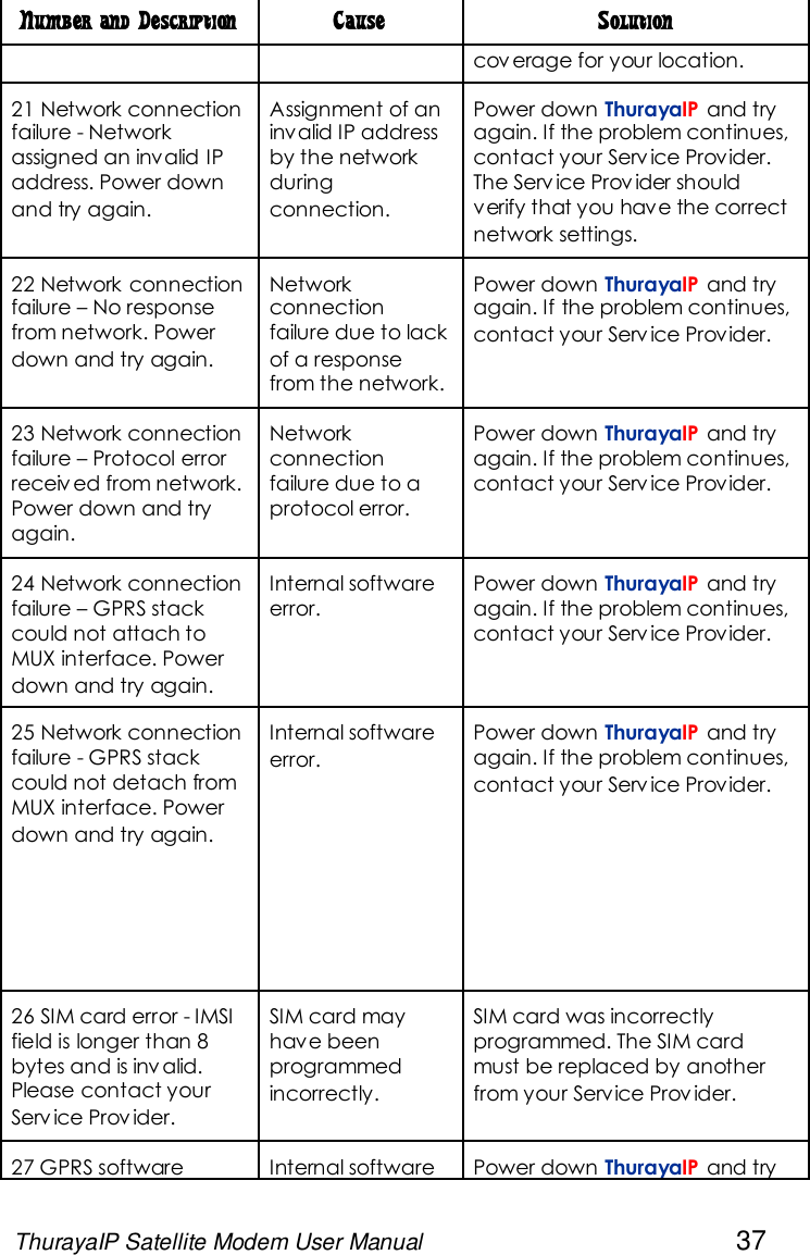 ThurayaIP Satellite Modem User Manual 37Number and Description Cause Solutioncov erage for your location.21 Network connectionfailure - Networkassigned an invalid IPaddress. Power downand try again.Assignment of aninvalid IP addressby the networkduringconnection.Power down ThurayaIP and tryagain. If the problem continues,contact your Serv ice Provider.The Serv ice Prov ider shouldverify that you have the correctnetwork settings.22 Network connectionfailure – No responsefrom network. Powerdown and try again.Networkconnectionfailure due to lackof a responsefrom the network.Power down ThurayaIP and tryagain. If the problem continues,contact your Serv ice Provider.23 Network connectionfailure – Protocol errorreceiv ed from network.Power down and tryagain.Networkconnectionfailure due to aprotocol error.Power down ThurayaIP and tryagain. If the problem continues,contact your Serv ice Provider.24 Network connectionfailure – GPRS stackcould not attach toMUX interface. Powerdown and try again.Internal softwareerror.Power down ThurayaIP and tryagain. If the problem continues,contact your Serv ice Provider.25 Network connectionfailure - GPRS stackcould not detach fromMUX interface. Powerdown and try again.Internal softwareerror.Power down ThurayaIP and tryagain. If the problem continues,contact your Serv ice Provider.26 SIM card error - IMSIfield is longer than 8bytes and is inv alid.Please contact yourServ ice Prov ider.SIM card mayhave beenprogrammedincorrectly.SIM card was incorrectlyprogrammed. The SIM cardmust be replaced by anotherfrom your Service Prov ider.27 GPRS software Internal software Power down ThurayaIP and try