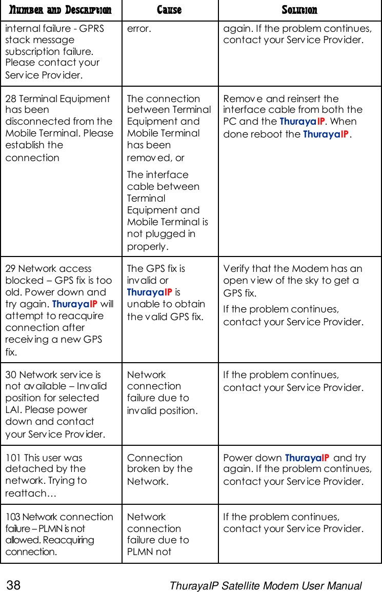 38 ThurayaIP Satellite Modem User ManualNumber and Description Cause Solutioninternal failure - GPRSstack messagesubscription failure.Please contact yourServ ice Prov ider.error. again. If the problem continues,contact your Serv ice Provider.28 Terminal Equipmenthas beendisconnected from theMobile Terminal. Pleaseestablish theconnectionThe connectionbetween TerminalEquipment andMobile Terminalhas beenremov ed, orThe interfacecable betweenTerminalEquipment andMobile Terminal isnot plugged inproperly.Remov e and reinsert theinterface cable from both thePC and the ThurayaIP. Whendone reboot the ThurayaIP.29 Network accessblocked – GPS fix is tooold. Power down andtry again. ThurayaIP willattempt to reacquireconnection afterreceiv ing a new GPSfix.The GPS fix isinvalid orThurayaIP isunable to obtainthe valid GPS fix.Verify that the Modem has anopen v iew of the sky to get aGPS fix.If the problem continues,contact your Serv ice Provider.30 Network serv ice isnot available – Invalidposition for selectedLAI. Please powerdown and contactyour Serv ice Prov ider.Networkconnectionfailure due toinvalid position.If the problem continues,contact your Serv ice Provider.101 This user wasdetached by thenetwork. Trying toreattach…Connectionbroken by theNetwork.Power down ThurayaIP and tryagain. If the problem continues,contact your Serv ice Provider.103 Network connectionfailure – PLMN is notallowed. Reacquiringconnection.Networkconnectionfailure due toPLMN notIf the problem continues,contact your Serv ice Provider.