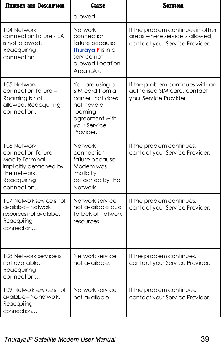 ThurayaIP Satellite Modem User Manual 39Number and Description Cause Solutionallowed.104 Networkconnection failure - LAis not allowed.Reacquiringconnection…Networkconnectionfailure becauseThurayaIP is in aserv ice notallowed LocationArea (LA).If the problem continues in otherareas where service is allowed,contact your Serv ice Provider.105 Networkconnection failure –Roaming is notallowed. Reacquiringconnection.You are using aSIM card from acarrier that doesnot have aroamingagreement withyour Serv iceProv ider.If the problem continues with anauthorised SIM card, contactyour Serv ice Prov ider.106 Networkconnection failure -Mobile Terminalimplicitly detached bythe network.Reacquiringconnection…Networkconnectionfailure becauseModem wasimplicitlydetached by theNetwork.If the problem continues,contact your Serv ice Provider.107 Network service is notavailable – Networkresources not available.Reacquiringconnection…Network serv icenot available dueto lack of networkresources.If the problem continues,contact your Serv ice Provider.108 Network serv ice isnot available.Reacquiringconnection…Network serv icenot available.If the problem continues,contact your Serv ice Provider.109 Network service is notavailable – No network.Reacquiringconnection…Network serv icenot available.If the problem continues,contact your Serv ice Provider.