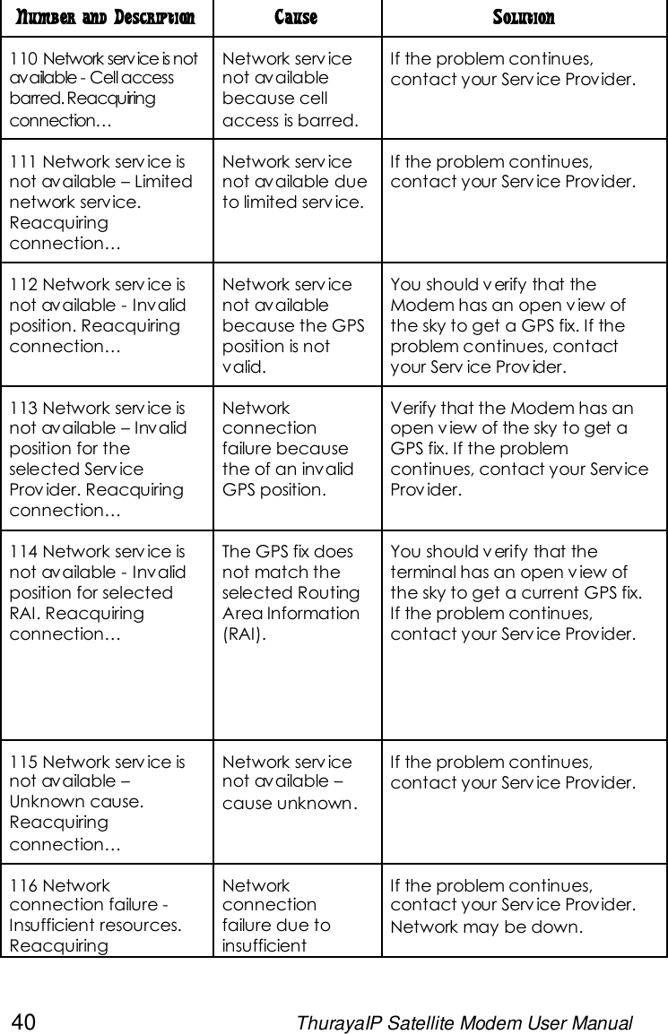 40 ThurayaIP Satellite Modem User ManualNumber and Description Cause Solution110 Network service is notavailable - Cellaccessbarred.Reacquiringconnection…Network serv icenot availablebecause cellaccess is barred.If the problem continues,contact your Serv ice Provider.111 Network serv ice isnot available – Limitednetwork service.Reacquiringconnection…Network serv icenot available dueto limited serv ice.If the problem continues,contact your Serv ice Provider.112 Network serv ice isnot available - Invalidposition. Reacquiringconnection…Network serv icenot availablebecause the GPSposition is notvalid.You should v erify that theModem has an open v iew ofthe sky to get a GPS fix. If theproblem continues, contactyour Serv ice Prov ider.113 Network serv ice isnot available – Invalidposition for theselected Serv iceProv ider. Reacquiringconnection…Networkconnectionfailure becausethe of an invalidGPS position.Verify that the Modem has anopen v iew of the sky to get aGPS fix. If the problemcontinues, contact your ServiceProv ider.114 Network serv ice isnot available - Invalidposition for selectedRAI. Reacquiringconnection…The GPS fix doesnot match theselected RoutingArea Information(RAI).You should v erify that theterminal has an open v iew ofthe sky to get a current GPS fix.If the problem continues,contact your Serv ice Provider.115 Network serv ice isnot available –Unknown cause.Reacquiringconnection…Network serv icenot available –cause unknown.If the problem continues,contact your Serv ice Provider.116 Networkconnection failure -Insufficient resources.ReacquiringNetworkconnectionfailure due toinsufficientIf the problem continues,contact your Serv ice Provider.Network may be down.