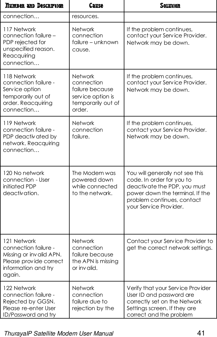 ThurayaIP Satellite Modem User Manual 41Number and Description Cause Solutionconnection… resources.117 Networkconnection failure –PDP rejected forunspecified reason.Reacquiringconnection…Networkconnectionfailure – unknowncause.If the problem continues,contact your Serv ice Provider.Network may be down.118 Networkconnection failure -Serv ice optiontemporarily out oforder. Reacquiringconnection…Networkconnectionfailure becauseserv ice option istemporarily out oforder.If the problem continues,contact your Serv ice Provider.Network may be down.119 Networkconnection failure -PDP deactiv ated bynetwork. Reacquiringconnection…Networkconnectionfailure.If the problem continues,contact your Serv ice Provider.Network may be down.120 No networkconnection - Userinitiated PDPdeactivation.The Modem waspowered downwhile connectedto the network.You will generally not see thiscode. In order for you todeactivate the PDP, you mustpower down the terminal. If theproblem continues, contactyour Serv ice Prov ider.121 Networkconnection failure -Missing or inv alid APN.Please prov ide correctinformation and tryagain.Networkconnectionfailure becausethe APN is missingor inv alid.Contact your Serv ice Provider toget the correct network settings.122 Networkconnection failure -Rejected by GGSN.Please re-enter UserID/Password and tryNetworkconnectionfailure due torejection by theVerify that your Serv ice Prov iderUser ID and password arecorrectly set on the NetworkSettings screen. If they arecorrect and the problem