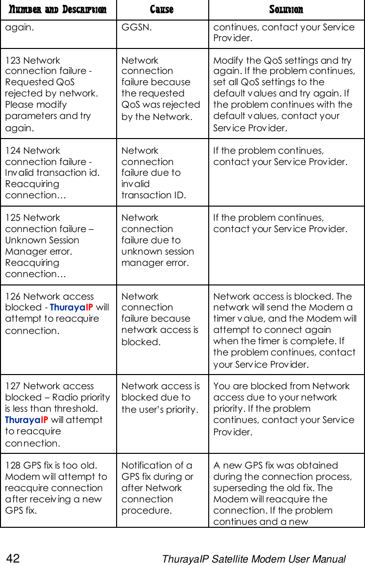 42 ThurayaIP Satellite Modem User ManualNumber and Description Cause Solutionagain. GGSN. continues, contact your ServiceProv ider.123 Networkconnection failure -Requested QoSrejected by network.Please modifyparameters and tryagain.Networkconnectionfailure becausethe requestedQoS was rejectedby the Network.Modify the QoS settings and tryagain. If the problem continues,set all QoS settings to thedefault values and try again. Ifthe problem continues with thedefault values, contact yourServ ice Prov ider.124 Networkconnection failure -Invalid transaction id.Reacquiringconnection…Networkconnectionfailure due toinvalidtransaction ID.If the problem continues,contact your Serv ice Provider.125 Networkconnection failure –Unknown SessionManager error.Reacquiringconnection…Networkconnectionfailure due tounknown sessionmanager error.If the problem continues,contact your Serv ice Provider.126 Network accessblocked - ThurayaIP willattempt to reacquireconnection.Networkconnectionfailure becausenetwork access isblocked.Network access is blocked. Thenetwork will send the Modem atimer v alue, and the Modem willattempt to connect againwhen the timer is complete. Ifthe problem continues, contactyour Serv ice Prov ider.127 Network accessblocked – Radio priorityis less than threshold.ThurayaIP will attemptto reacquireconnection.Network access isblocked due tothe user’s priority.You are blocked from Networkaccess due to your networkpriority. If the problemcontinues, contact your ServiceProv ider.128 GPS fix is too old.Modem will attempt toreacquire connectionafter receiv ing a newGPS fix.Notification of aGPS fix during orafter Networkconnectionprocedure.A new GPS fix was obtainedduring the connection process,superseding the old fix. TheModem will reacquire theconnection. If the problemcontinues and a new