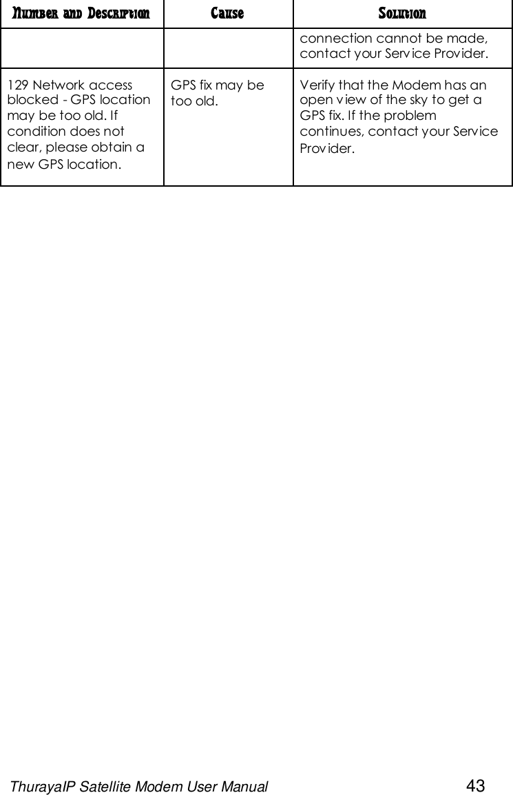 ThurayaIP Satellite Modem User Manual 43Number and Description Cause Solutionconnection cannot be made,contact your Serv ice Provider.129 Network accessblocked - GPS locationmay be too old. Ifcondition does notclear, please obtain anew GPS location.GPS fix may betoo old.Verify that the Modem has anopen v iew of the sky to get aGPS fix. If the problemcontinues, contact your ServiceProv ider.