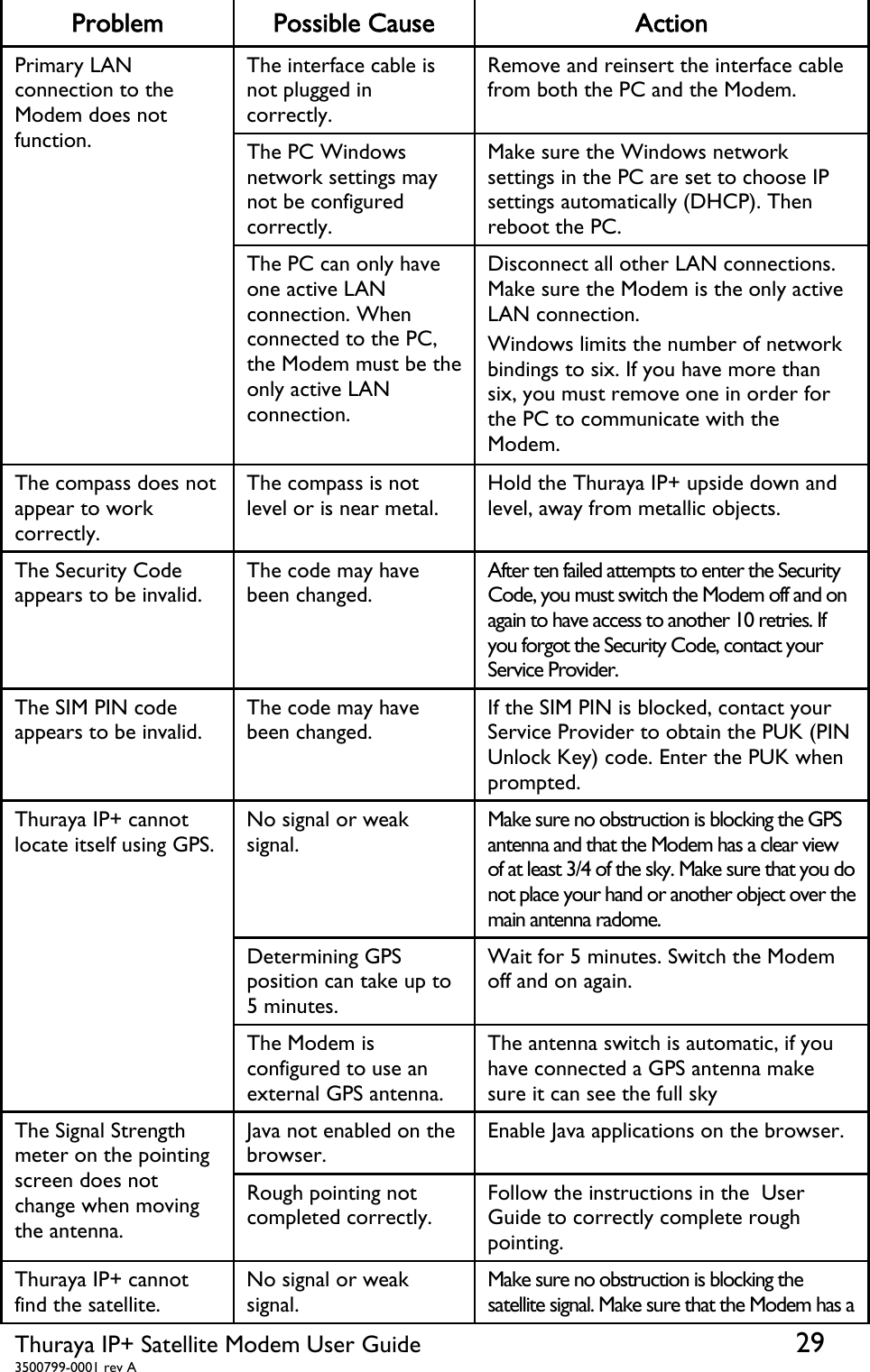  Thuraya IP+ Satellite Modem User Guide  29 3500799-0001 rev A Problem Possible Cause  Action Primary LAN connection to the Modem does not function. The interface cable is not plugged in correctly. Remove and reinsert the interface cable from both the PC and the Modem. The PC Windows network settings may not be configured correctly. Make sure the Windows network settings in the PC are set to choose IP settings automatically (DHCP). Then reboot the PC. The PC can only have one active LAN connection. When connected to the PC, the Modem must be the only active LAN connection. Disconnect all other LAN connections. Make sure the Modem is the only active LAN connection. Windows limits the number of network bindings to six. If you have more than six, you must remove one in order for the PC to communicate with the Modem. The compass does not appear to work correctly. The compass is not level or is near metal. Hold the Thuraya IP+ upside down and level, away from metallic objects. The Security Code appears to be invalid. The code may have been changed. After ten failed attempts to enter the Security Code, you must switch the Modem off and on again to have access to another 10 retries. If you forgot the Security Code, contact your Service Provider. The SIM PIN code appears to be invalid. The code may have been changed. If the SIM PIN is blocked, contact your Service Provider to obtain the PUK (PIN Unlock Key) code. Enter the PUK when prompted. Thuraya IP+ cannot locate itself using GPS. No signal or weak signal. Make sure no obstruction is blocking the GPS antenna and that the Modem has a clear view of at least 3/4 of the sky. Make sure that you do not place your hand or another object over the main antenna radome. Determining GPS position can take up to 5 minutes. Wait for 5 minutes. Switch the Modem off and on again. The Modem is configured to use an external GPS antenna. The antenna switch is automatic, if you have connected a GPS antenna make sure it can see the full sky The Signal Strength meter on the pointing screen does not change when moving the antenna. Java not enabled on the browser. Enable Java applications on the browser. Rough pointing not completed correctly. Follow the instructions in the  User Guide to correctly complete rough pointing. Thuraya IP+ cannot find the satellite. No signal or weak signal. Make sure no obstruction is blocking the satellite signal. Make sure that the Modem has a 