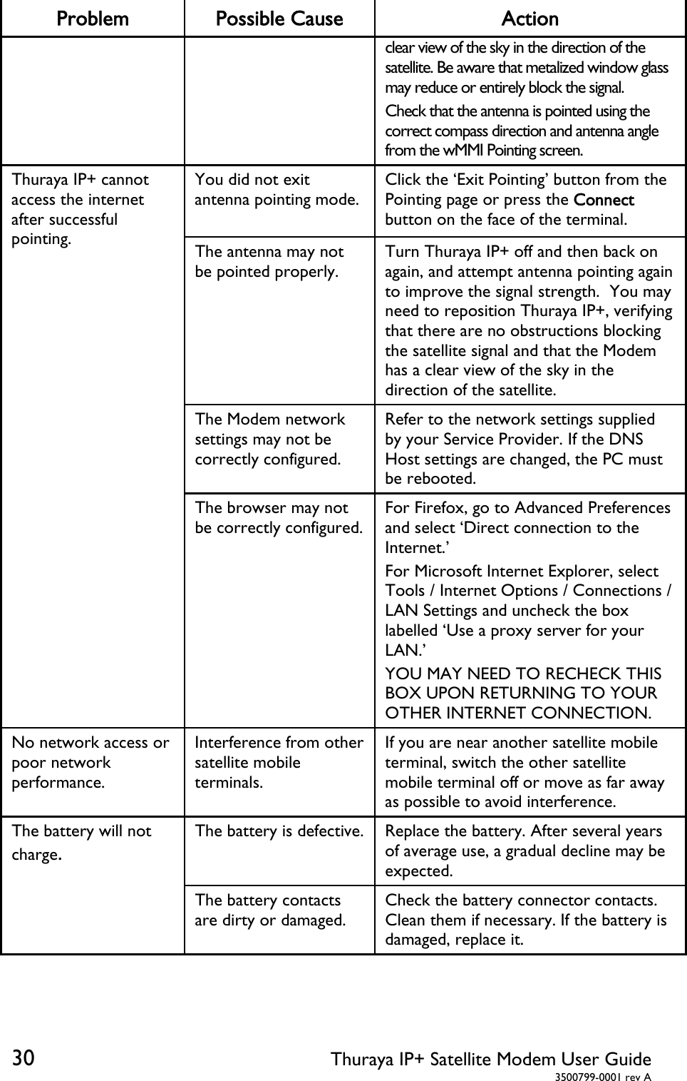  30 Thuraya IP+ Satellite Modem User Guide  3500799-0001 rev A Problem Possible Cause  Action clear view of the sky in the direction of the satellite. Be aware that metalized window glass may reduce or entirely block the signal.  Check that the antenna is pointed using the correct compass direction and antenna angle from the wMMI Pointing screen. Thuraya IP+ cannot access the internet after successful pointing. You did not exit antenna pointing mode. Click the ‘Exit Pointing’ button from the Pointing page or press the Connect button on the face of the terminal. The antenna may not be pointed properly. Turn Thuraya IP+ off and then back on again, and attempt antenna pointing again to improve the signal strength.  You may need to reposition Thuraya IP+, verifying that there are no obstructions blocking the satellite signal and that the Modem has a clear view of the sky in the direction of the satellite. The Modem network settings may not be correctly configured. Refer to the network settings supplied by your Service Provider. If the DNS Host settings are changed, the PC must be rebooted. The browser may not be correctly configured. For Firefox, go to Advanced Preferences and select ‘Direct connection to the Internet.’ For Microsoft Internet Explorer, select Tools / Internet Options / Connections / LAN Settings and uncheck the box labelled ‘Use a proxy server for your LAN.’ YOU MAY NEED TO RECHECK THIS BOX UPON RETURNING TO YOUR OTHER INTERNET CONNECTION. No network access or poor network performance. Interference from other satellite mobile terminals. If you are near another satellite mobile terminal, switch the other satellite mobile terminal off or move as far away as possible to avoid interference. The battery will not charge. The battery is defective.  Replace the battery. After several years of average use, a gradual decline may be expected. The battery contacts are dirty or damaged. Check the battery connector contacts. Clean them if necessary. If the battery is damaged, replace it. 