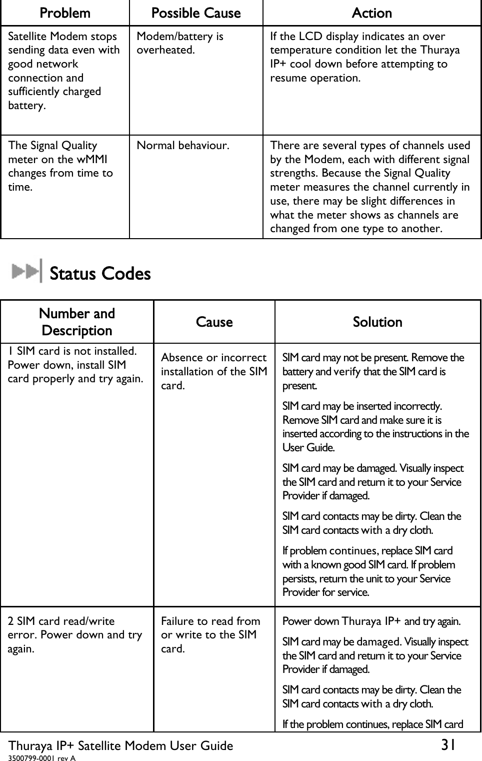  Thuraya IP+ Satellite Modem User Guide  31 3500799-0001 rev A Problem Possible Cause  Action Satellite Modem stops sending data even with good network connection and sufficiently charged battery. Modem/battery is overheated. If the LCD display indicates an over temperature condition let the Thuraya IP+ cool down before attempting to resume operation. The Signal Quality meter on the wMMI changes from time to time. Normal behaviour.  There are several types of channels used by the Modem, each with different signal strengths. Because the Signal Quality meter measures the channel currently in use, there may be slight differences in what the meter shows as channels are changed from one type to another.   Status Codes  Number and Description  Cause Solution 1 SIM card is not installed. Power down, install SIM card properly and try again. Absence or incorrect installation of the SIM card. SIM card may not be present. Remove the battery and verify that the SIM card is present. SIM card may be inserted incorrectly. Remove SIM card and make sure it is inserted according to the instructions in the User Guide.  SIM card may be damaged. Visually inspect the SIM card and return it to your Service Provider if damaged. SIM card contacts may be dirty. Clean the SIM card contacts with a dry cloth. If problem continues, replace SIM card with a known good SIM card. If problem persists, return the unit to your Service Provider for service. 2 SIM card read/write error. Power down and try again. Failure to read from or write to the SIM card. Power down Thuraya IP+ and try again. SIM card may be damaged. Visually inspect the SIM card and return it to your Service Provider if damaged. SIM card contacts may be dirty. Clean the SIM card contacts with a dry cloth. If the problem continues, replace SIM card 