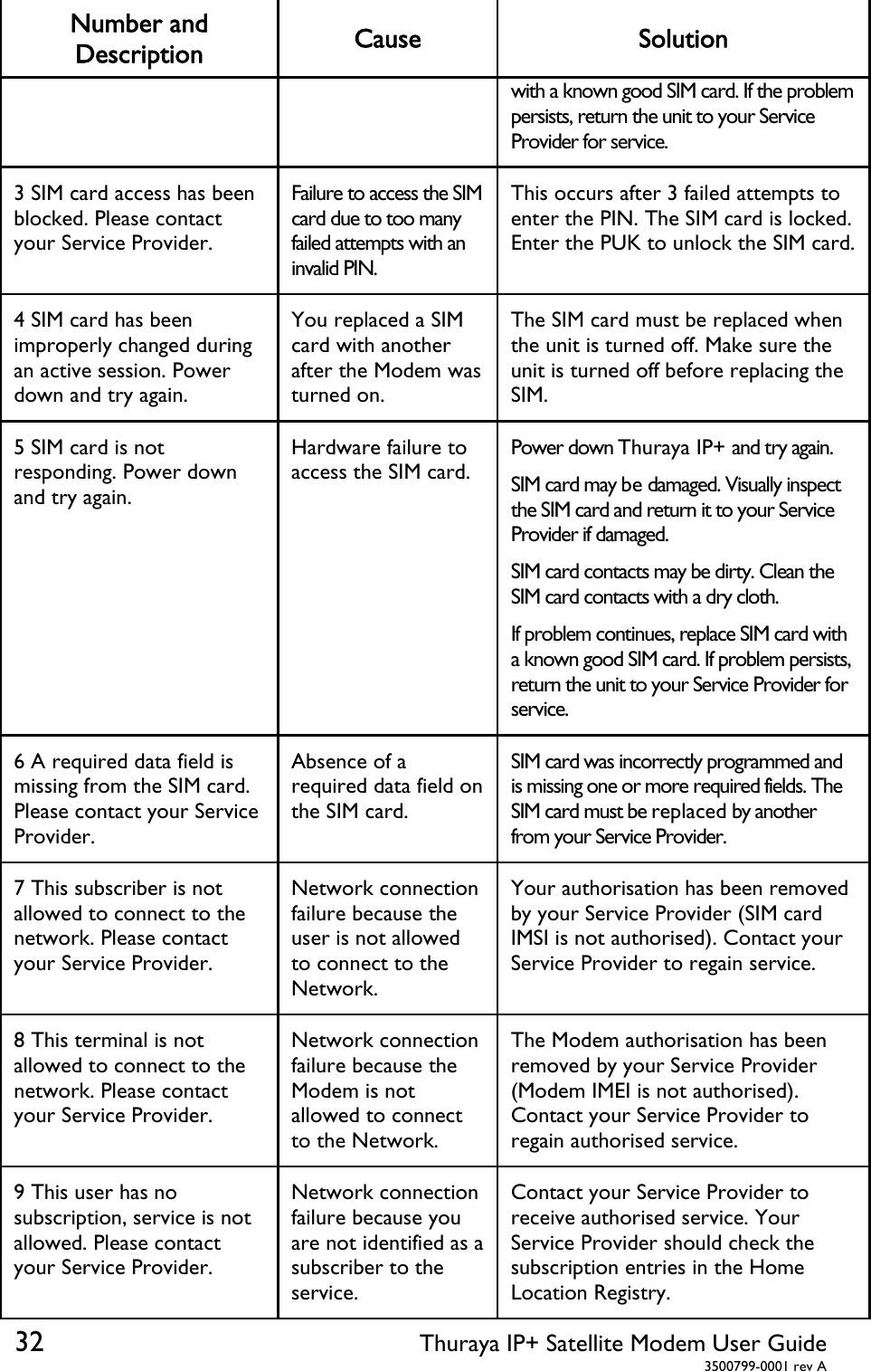  32 Thuraya IP+ Satellite Modem User Guide  3500799-0001 rev A Number and Description  Cause Solution with a known good SIM card. If the problem persists, return the unit to your Service Provider for service. 3 SIM card access has been blocked. Please contact your Service Provider. Failure to access the SIM card due to too many failed attempts with an invalid PIN. This occurs after 3 failed attempts to enter the PIN. The SIM card is locked. Enter the PUK to unlock the SIM card. 4 SIM card has been improperly changed during an active session. Power down and try again. You replaced a SIM card with another after the Modem was turned on. The SIM card must be replaced when the unit is turned off. Make sure the unit is turned off before replacing the SIM. 5 SIM card is not responding. Power down and try again. Hardware failure to access the SIM card. Power down Thuraya IP+ and try again. SIM card may be damaged. Visually inspect the SIM card and return it to your Service Provider if damaged. SIM card contacts may be dirty. Clean the SIM card contacts with a dry cloth. If problem continues, replace SIM card with a known good SIM card. If problem persists, return the unit to your Service Provider for service. 6 A required data field is missing from the SIM card. Please contact your Service Provider. Absence of a required data field on the SIM card. SIM card was incorrectly programmed and is missing one or more required fields. The SIM card must be replaced by another from your Service Provider. 7 This subscriber is not allowed to connect to the network. Please contact your Service Provider. Network connection failure because the user is not allowed to connect to the Network. Your authorisation has been removed by your Service Provider (SIM card IMSI is not authorised). Contact your Service Provider to regain service. 8 This terminal is not allowed to connect to the network. Please contact your Service Provider.  Network connection failure because the Modem is not allowed to connect to the Network. The Modem authorisation has been removed by your Service Provider (Modem IMEI is not authorised). Contact your Service Provider to regain authorised service. 9 This user has no subscription, service is not allowed. Please contact your Service Provider. Network connection failure because you are not identified as a subscriber to the service. Contact your Service Provider to receive authorised service. Your Service Provider should check the subscription entries in the Home Location Registry. 