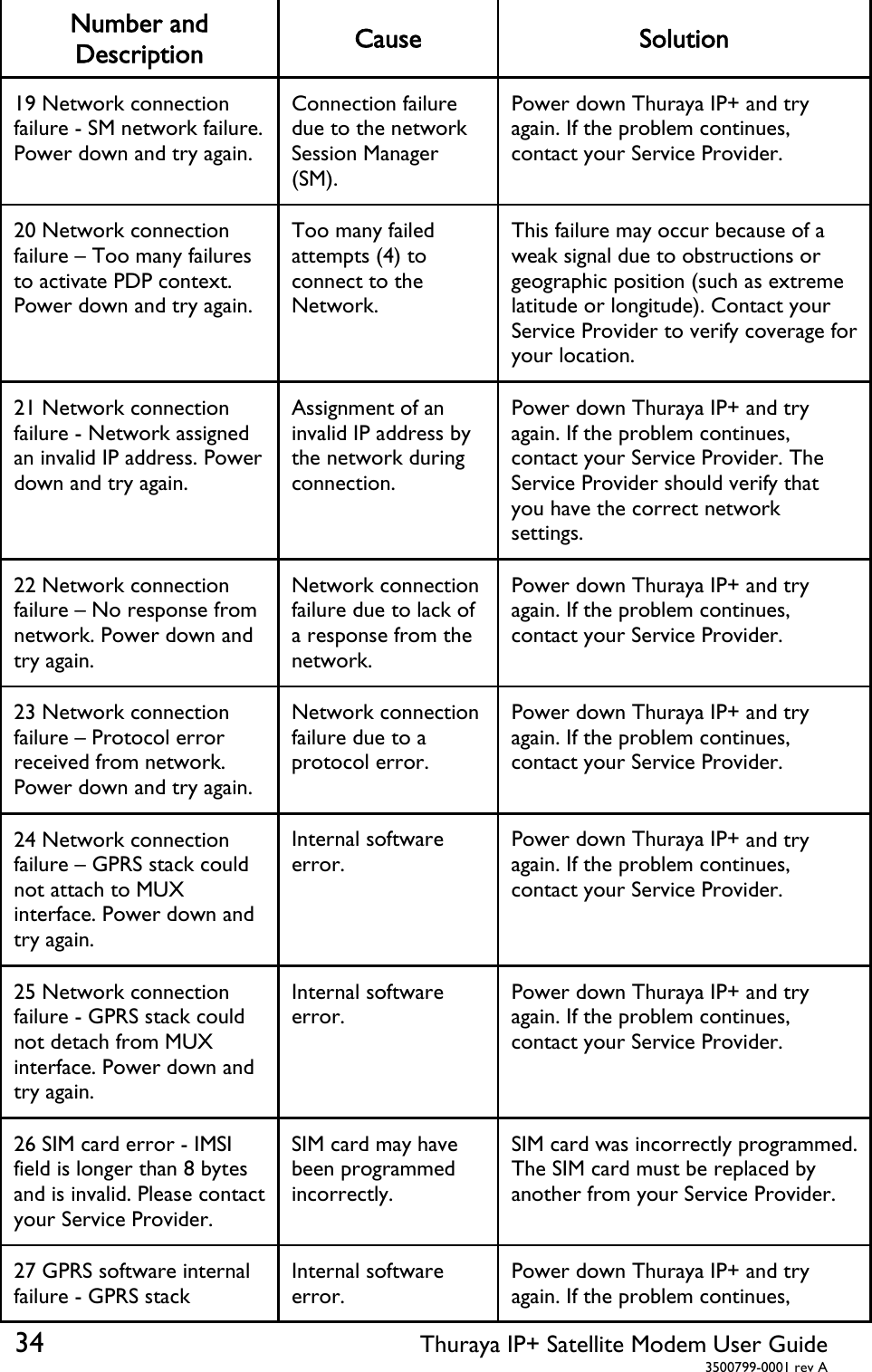  34 Thuraya IP+ Satellite Modem User Guide  3500799-0001 rev A Number and Description  Cause Solution 19 Network connection failure - SM network failure. Power down and try again. Connection failure due to the network Session Manager (SM). Power down Thuraya IP+ and try again. If the problem continues, contact your Service Provider. 20 Network connection failure – Too many failures to activate PDP context. Power down and try again. Too many failed attempts (4) to connect to the Network. This failure may occur because of a weak signal due to obstructions or geographic position (such as extreme latitude or longitude). Contact your Service Provider to verify coverage for your location. 21 Network connection failure - Network assigned an invalid IP address. Power down and try again. Assignment of an invalid IP address by the network during connection. Power down Thuraya IP+ and try again. If the problem continues, contact your Service Provider. The Service Provider should verify that you have the correct network settings. 22 Network connection failure – No response from network. Power down and try again. Network connection failure due to lack of a response from the network. Power down Thuraya IP+ and try again. If the problem continues, contact your Service Provider. 23 Network connection failure – Protocol error received from network. Power down and try again. Network connection failure due to a protocol error. Power down Thuraya IP+ and try again. If the problem continues, contact your Service Provider. 24 Network connection failure – GPRS stack could not attach to MUX interface. Power down and try again. Internal software error. Power down Thuraya IP+ and try again. If the problem continues, contact your Service Provider. 25 Network connection failure - GPRS stack could not detach from MUX interface. Power down and try again. Internal software error.   Power down Thuraya IP+ and try again. If the problem continues, contact your Service Provider. 26 SIM card error - IMSI field is longer than 8 bytes and is invalid. Please contact your Service Provider. SIM card may have been programmed incorrectly. SIM card was incorrectly programmed. The SIM card must be replaced by another from your Service Provider. 27 GPRS software internal failure - GPRS stack Internal software error. Power down Thuraya IP+ and try again. If the problem continues, 