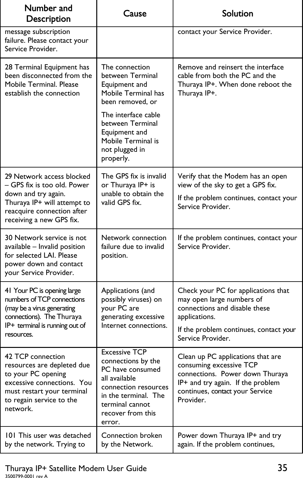  Thuraya IP+ Satellite Modem User Guide  35 3500799-0001 rev A Number and Description  Cause Solution message subscription failure. Please contact your Service Provider. contact your Service Provider. 28 Terminal Equipment has been disconnected from the Mobile Terminal. Please establish the connection The connection between Terminal Equipment and Mobile Terminal has been removed, or  The interface cable between Terminal Equipment and Mobile Terminal is not plugged in properly. Remove and reinsert the interface cable from both the PC and the Thuraya IP+. When done reboot the Thuraya IP+.  29 Network access blocked – GPS fix is too old. Power down and try again. Thuraya IP+ will attempt to reacquire connection after receiving a new GPS fix. The GPS fix is invalid or Thuraya IP+ is unable to obtain the valid GPS fix. Verify that the Modem has an open view of the sky to get a GPS fix.  If the problem continues, contact your Service Provider. 30 Network service is not available – Invalid position for selected LAI. Please power down and contact your Service Provider. Network connection failure due to invalid position. If the problem continues, contact your Service Provider. 41 Your PC is opening large numbers of TCP connections (may be a virus generating connections).  The Thuraya IP+ terminal is running out of resources. Applications (and possibly viruses) on your PC are generating excessive Internet connections. Check your PC for applications that may open large numbers of connections and disable these applications. If the problem continues, contact your Service Provider. 42 TCP connection resources are depleted due to your PC opening excessive connections.  You must restart your terminal to regain service to the network. Excessive TCP connections by the PC have consumed all available connection resources in the terminal.  The terminal cannot recover from this error. Clean up PC applications that are consuming excessive TCP connections.  Power down Thuraya IP+ and try again.  If the problem continues, contact your Service Provider. 101 This user was detached by the network. Trying to Connection broken by the Network. Power down Thuraya IP+ and try again. If the problem continues, 