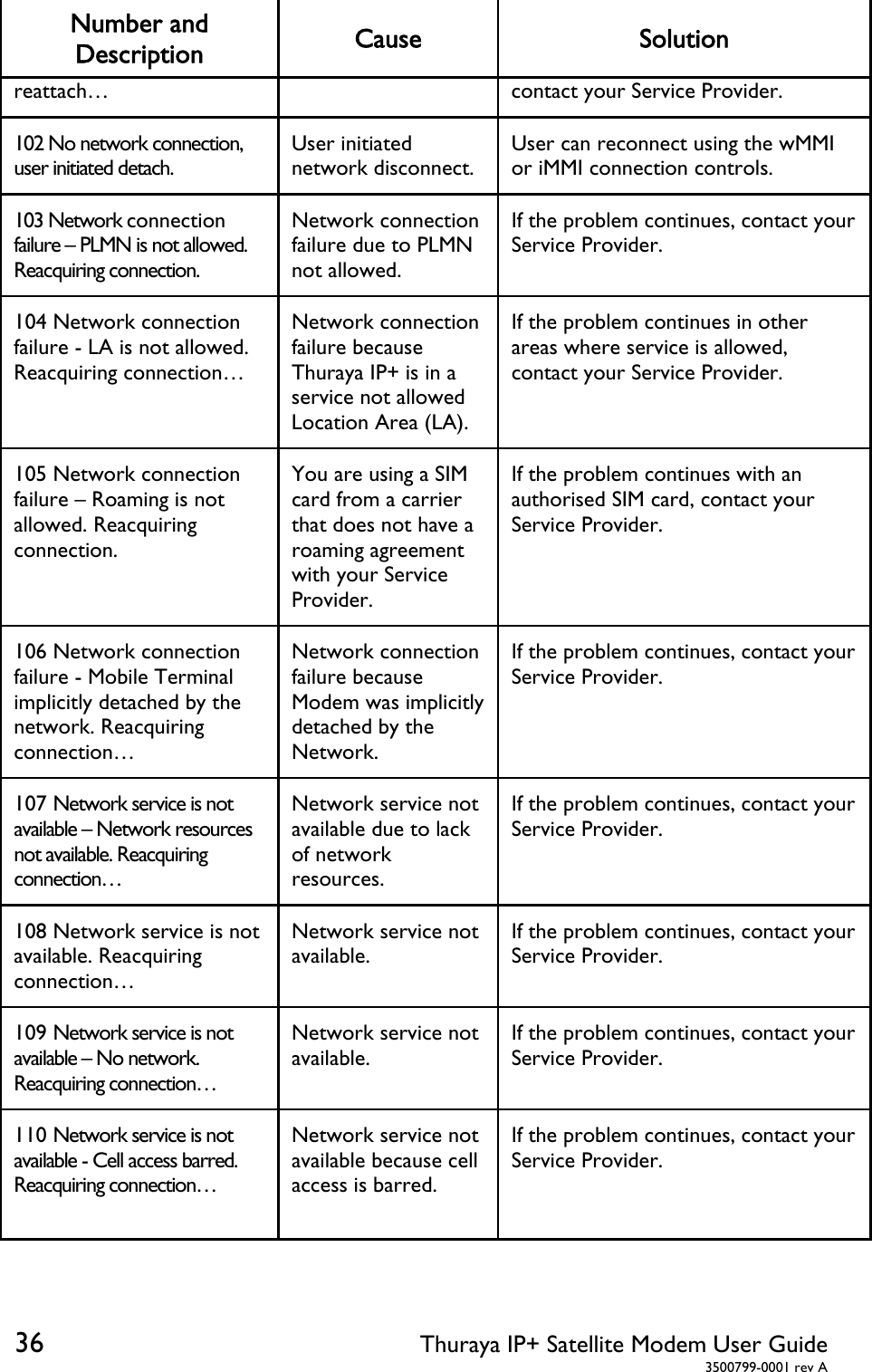  36 Thuraya IP+ Satellite Modem User Guide  3500799-0001 rev A Number and Description  Cause Solution reattach…  contact your Service Provider. 102 No network connection, user initiated detach. User initiated network disconnect. User can reconnect using the wMMI or iMMI connection controls. 103 Network connection failure – PLMN is not allowed. Reacquiring connection. Network connection failure due to PLMN not allowed. If the problem continues, contact your Service Provider. 104 Network connection failure - LA is not allowed. Reacquiring connection… Network connection failure because Thuraya IP+ is in a service not allowed Location Area (LA). If the problem continues in other areas where service is allowed, contact your Service Provider. 105 Network connection failure – Roaming is not allowed. Reacquiring connection. You are using a SIM card from a carrier that does not have a roaming agreement with your Service Provider. If the problem continues with an authorised SIM card, contact your Service Provider. 106 Network connection failure - Mobile Terminal implicitly detached by the network. Reacquiring connection… Network connection failure because Modem was implicitly detached by the Network. If the problem continues, contact your Service Provider. 107 Network service is not available – Network resources not available. Reacquiring connection… Network service not available due to lack of network resources. If the problem continues, contact your Service Provider. 108 Network service is not available. Reacquiring connection… Network service not available. If the problem continues, contact your Service Provider. 109 Network service is not available – No network. Reacquiring connection… Network service not available. If the problem continues, contact your Service Provider. 110 Network service is not available - Cell access barred. Reacquiring connection…  Network service not available because cell access is barred. If the problem continues, contact your Service Provider. 