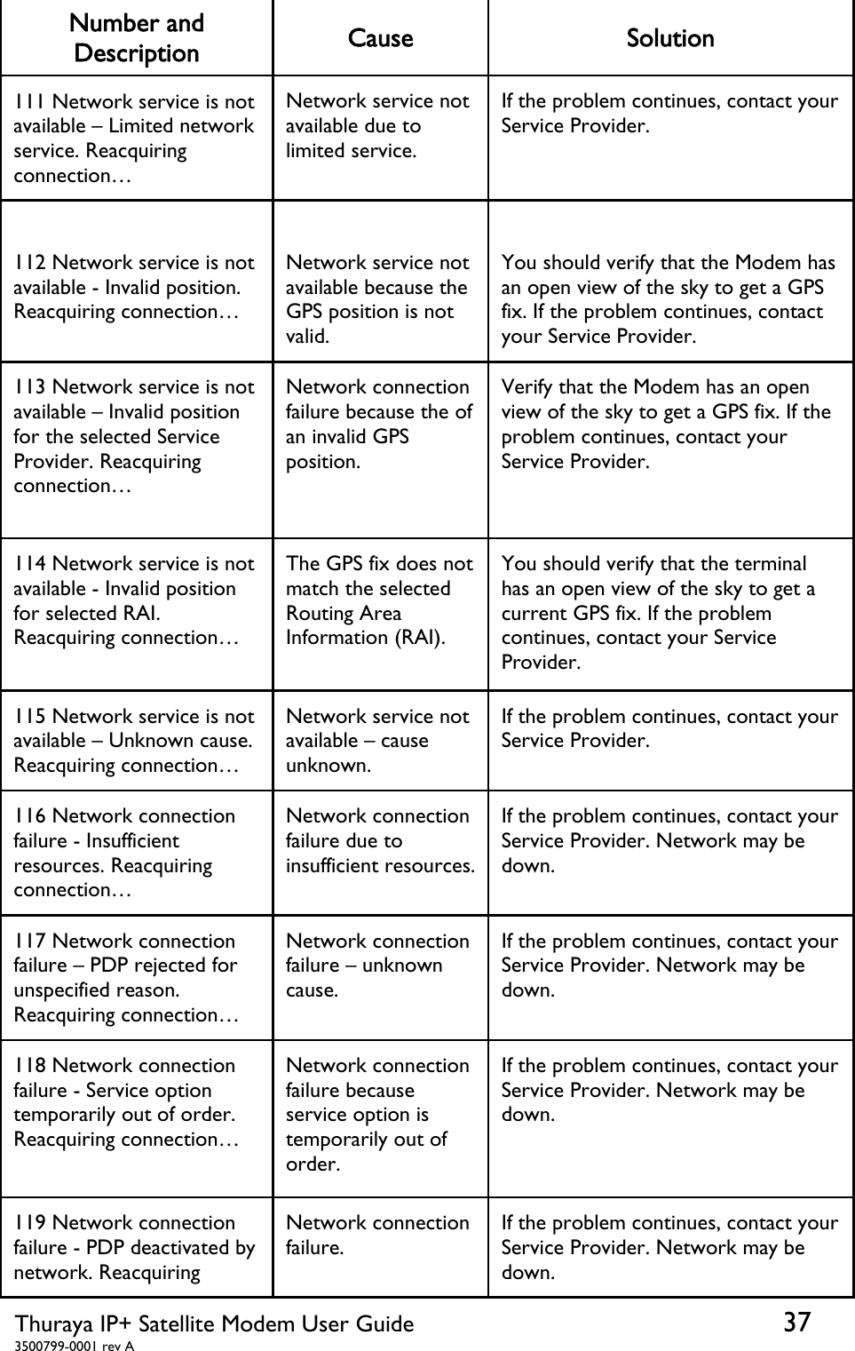  Thuraya IP+ Satellite Modem User Guide  37 3500799-0001 rev A Number and Description  Cause Solution 111 Network service is not available – Limited network service. Reacquiring connection… Network service not available due to limited service. If the problem continues, contact your Service Provider.  112 Network service is not available - Invalid position. Reacquiring connection…  Network service not available because the GPS position is not valid.  You should verify that the Modem has an open view of the sky to get a GPS fix. If the problem continues, contact your Service Provider. 113 Network service is not available – Invalid position for the selected Service Provider. Reacquiring connection…  Network connection failure because the of an invalid GPS position. Verify that the Modem has an open view of the sky to get a GPS fix. If the problem continues, contact your Service Provider. 114 Network service is not available - Invalid position for selected RAI. Reacquiring connection… The GPS fix does not match the selected Routing Area Information (RAI).  You should verify that the terminal has an open view of the sky to get a current GPS fix. If the problem continues, contact your Service Provider. 115 Network service is not available – Unknown cause. Reacquiring connection… Network service not available – cause unknown. If the problem continues, contact your Service Provider. 116 Network connection failure - Insufficient resources. Reacquiring connection… Network connection failure due to insufficient resources.If the problem continues, contact your Service Provider. Network may be down. 117 Network connection failure – PDP rejected for unspecified reason. Reacquiring connection… Network connection failure – unknown cause. If the problem continues, contact your Service Provider. Network may be down. 118 Network connection failure - Service option temporarily out of order. Reacquiring connection… Network connection failure because service option is temporarily out of order. If the problem continues, contact your Service Provider. Network may be down. 119 Network connection failure - PDP deactivated by network. Reacquiring Network connection failure. If the problem continues, contact your Service Provider. Network may be down. 