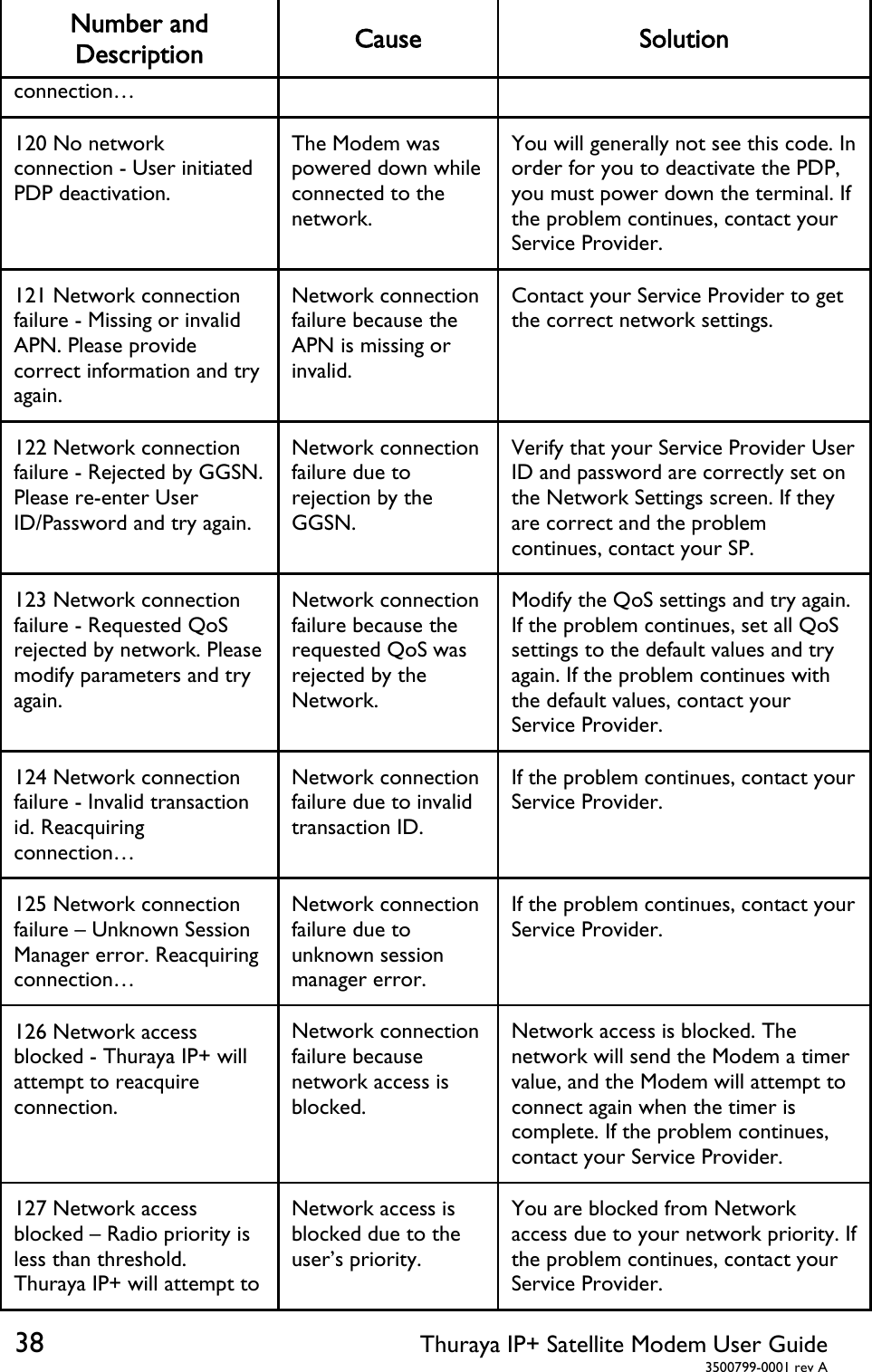  38 Thuraya IP+ Satellite Modem User Guide  3500799-0001 rev A Number and Description  Cause Solution connection… 120 No network connection - User initiated PDP deactivation. The Modem was powered down while connected to the network. You will generally not see this code. In order for you to deactivate the PDP, you must power down the terminal. If the problem continues, contact your Service Provider. 121 Network connection failure - Missing or invalid APN. Please provide correct information and try again. Network connection failure because the APN is missing or invalid. Contact your Service Provider to get the correct network settings. 122 Network connection failure - Rejected by GGSN. Please re-enter User ID/Password and try again. Network connection failure due to rejection by the GGSN. Verify that your Service Provider User ID and password are correctly set on the Network Settings screen. If they are correct and the problem continues, contact your SP. 123 Network connection failure - Requested QoS rejected by network. Please modify parameters and try again. Network connection failure because the requested QoS was rejected by the Network. Modify the QoS settings and try again. If the problem continues, set all QoS settings to the default values and try again. If the problem continues with the default values, contact your Service Provider. 124 Network connection failure - Invalid transaction id. Reacquiring connection… Network connection failure due to invalid transaction ID. If the problem continues, contact your Service Provider.  125 Network connection failure – Unknown Session Manager error. Reacquiring connection… Network connection failure due to unknown session manager error. If the problem continues, contact your Service Provider. 126 Network access blocked - Thuraya IP+ will attempt to reacquire connection. Network connection failure because network access is blocked. Network access is blocked. The network will send the Modem a timer value, and the Modem will attempt to connect again when the timer is complete. If the problem continues, contact your Service Provider. 127 Network access blocked – Radio priority is less than threshold. Thuraya IP+ will attempt to Network access is blocked due to the user’s priority. You are blocked from Network access due to your network priority. If the problem continues, contact your Service Provider. 