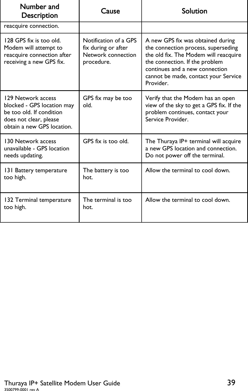  Thuraya IP+ Satellite Modem User Guide  39 3500799-0001 rev A Number and Description  Cause Solution reacquire connection. 128 GPS fix is too old.  Modem will attempt to reacquire connection after receiving a new GPS fix. Notification of a GPS fix during or after Network connection procedure. A new GPS fix was obtained during the connection process, superseding the old fix. The Modem will reacquire the connection. If the problem continues and a new connection cannot be made, contact your Service Provider. 129 Network access blocked - GPS location may be too old. If condition does not clear, please obtain a new GPS location. GPS fix may be too old. Verify that the Modem has an open view of the sky to get a GPS fix. If the problem continues, contact your Service Provider. 130 Network access unavailable - GPS location needs updating. GPS fix is too old.  The Thuraya IP+ terminal will acquire a new GPS location and connection. Do not power off the terminal. 131 Battery temperature too high.  The battery is too hot. Allow the terminal to cool down. 132 Terminal temperature too high.  The terminal is too hot. Allow the terminal to cool down.    