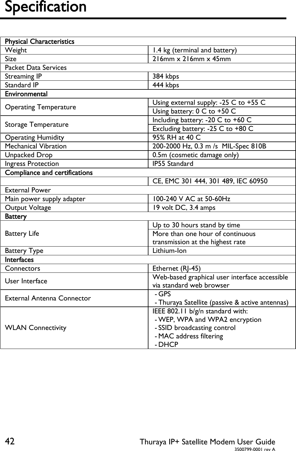  42 Thuraya IP+ Satellite Modem User Guide  3500799-0001 rev A Specification    Physical CharacteristicsWeight  1.4 kg (terminal and battery) Size   216mm x 216mm x 45mm Packet Data Services Streaming IP   384 kbpsStandard IP   444 kbpsEnvironmental Operating Temperature  Using external supply: -25°C to +55°C Using battery: 0°C to +50°C Storage Temperature  Including battery: -20°C to +60°C Excluding battery: -25°C to +80°C Operating Humidity  95% RH at 40°CMechanical Vibration  200-2000 Hz, 0.3 m²/s³ MIL-Spec 810B Unpacked Drop  0.5m (cosmetic damage only) Ingress Protection   IP55 StandardCompliance and certifications   CE, EMC 301 444, 301 489, IEC 60950External Power Main power supply adapter  100-240 V AC at 50-60Hz Output Voltage   19 volt DC, 3.4 ampsBattery Battery Life Up to 30 hours stand by time More than one hour of continuous transmission at the highest rate Battery Type  Lithium-IonInterfaces Connectors   Ethernet (RJ-45)User Interface  Web-based graphical user interface accessible via standard web browser External Antenna Connector   - GPS- Thuraya Satellite (passive &amp; active antennas) WLAN Connectivity IEEE 802.11 b/g/n standard with: - WEP, WPA and WPA2 encryption - SSID broadcasting control - MAC address filtering - DHCP        
