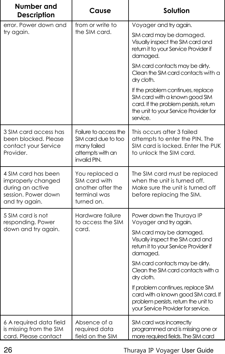  26 Thuraya IP Voyager User Guide Number and Description Cause Solution error. Power down and try again. from or write to the SIM card. Voyager and try again. SIM card may be damaged. Visually inspect the SIM card and return it to your Service Provider if damaged. SIM card contacts may be dirty. Clean the SIM card contacts with a dry cloth. If the problem continues, replace SIM card with a known good SIM card. If the problem persists, return the unit to your Service Provider for service. 3 SIM card access has been blocked. Please contact your Service Provider. Failure to access the SIM card due to too many failed attempts with an invalid PIN. This occurs after 3 failed attempts to enter the PIN. The SIM card is locked. Enter the PUK to unlock the SIM card. 4 SIM card has been improperly changed during an active session. Power down and try again. You replaced a SIM card with another after the terminal was turned on. The SIM card must be replaced when the unit is turned off. Make sure the unit is turned off before replacing the SIM. 5 SIM card is not responding. Power down and try again. Hardware failure to access the SIM card. Power down the Thuraya IP Voyager and try again. SIM card may be damaged. Visually inspect the SIM card and return it to your Service Provider if damaged. SIM card contacts may be dirty. Clean the SIM card contacts with a dry cloth. If problem continues, replace SIM card with a known good SIM card. If problem persists, return the unit to your Service Provider for service. 6 A required data field is missing from the SIM card. Please contact Absence of a required data field on the SIM SIM card was incorrectly programmed and is missing one or more required fields. The SIM card 