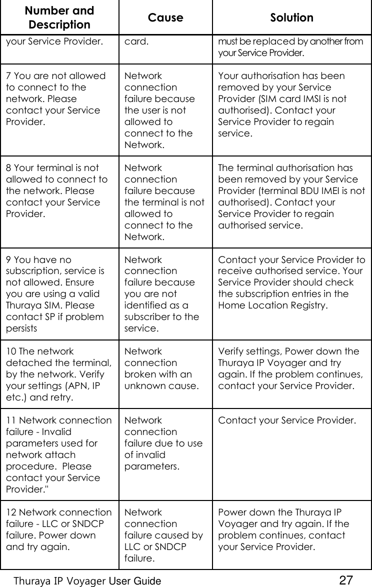    Thuraya IP Voyager User Guide  27 Number and Description Cause Solution your Service Provider. card. must be replaced by another from your Service Provider. 7 You are not allowed to connect to the network. Please contact your Service Provider. Network connection failure because the user is not allowed to connect to the Network. Your authorisation has been removed by your Service Provider (SIM card IMSI is not authorised). Contact your Service Provider to regain service. 8 Your terminal is not allowed to connect to the network. Please contact your Service Provider.  Network connection failure because the terminal is not allowed to connect to the Network. The terminal authorisation has been removed by your Service Provider (terminal BDU IMEI is not authorised). Contact your Service Provider to regain authorised service. 9 You have no subscription, service is not allowed. Ensure you are using a valid Thuraya SIM. Please contact SP if problem persists Network connection failure because you are not identified as a subscriber to the service. Contact your Service Provider to receive authorised service. Your Service Provider should check the subscription entries in the Home Location Registry. 10 The network detached the terminal, by the network. Verify your settings (APN, IP etc.) and retry. Network connection broken with an unknown cause. Verify settings, Power down the Thuraya IP Voyager and try again. If the problem continues, contact your Service Provider. 11 Network connection failure - Invalid parameters used for network attach procedure.  Please contact your Service Provider.&quot; Network connection failure due to use of invalid parameters. Contact your Service Provider. 12 Network connection failure - LLC or SNDCP failure. Power down and try again. Network connection failure caused by LLC or SNDCP failure. Power down the Thuraya IP Voyager and try again. If the problem continues, contact your Service Provider. 