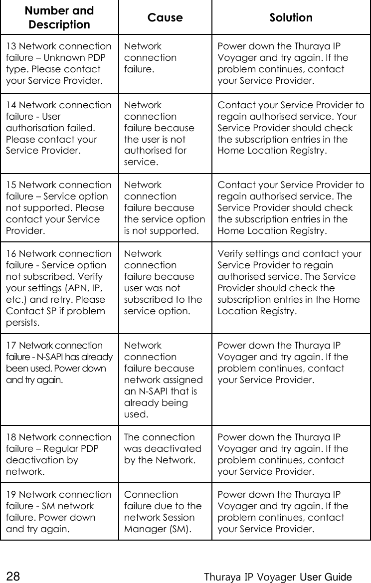  28 Thuraya IP Voyager User Guide Number and Description Cause Solution 13 Network connection failure – Unknown PDP type. Please contact your Service Provider. Network connection failure.  Power down the Thuraya IP Voyager and try again. If the problem continues, contact your Service Provider. 14 Network connection failure - User authorisation failed. Please contact your Service Provider. Network connection failure because the user is not authorised for service. Contact your Service Provider to regain authorised service. Your Service Provider should check the subscription entries in the Home Location Registry. 15 Network connection failure – Service option not supported. Please contact your Service Provider. Network connection failure because the service option is not supported. Contact your Service Provider to regain authorised service. The Service Provider should check the subscription entries in the Home Location Registry. 16 Network connection failure - Service option not subscribed. Verify your settings (APN, IP, etc.) and retry. Please Contact SP if problem persists. Network connection failure because user was not subscribed to the service option. Verify settings and contact your Service Provider to regain authorised service. The Service Provider should check the subscription entries in the Home Location Registry. 17 Network connection failure - N-SAPI has already been used. Power down and try again. Network connection failure because network assigned an N-SAPI that is already being used. Power down the Thuraya IP Voyager and try again. If the problem continues, contact your Service Provider. 18 Network connection failure – Regular PDP deactivation by network.  The connection was deactivated by the Network. Power down the Thuraya IP Voyager and try again. If the problem continues, contact your Service Provider. 19 Network connection failure - SM network failure. Power down and try again. Connection failure due to the network Session Manager (SM). Power down the Thuraya IP Voyager and try again. If the problem continues, contact your Service Provider. 