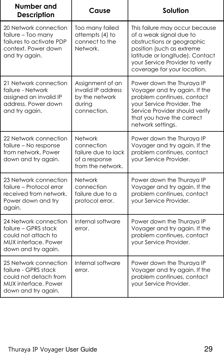    Thuraya IP Voyager User Guide  29 Number and Description Cause Solution 20 Network connection failure – Too many failures to activate PDP context. Power down and try again. Too many failed attempts (4) to connect to the Network. This failure may occur because of a weak signal due to obstructions or geographic position (such as extreme latitude or longitude). Contact your Service Provider to verify coverage for your location. 21 Network connection failure - Network assigned an invalid IP address. Power down and try again. Assignment of an invalid IP address by the network during connection. Power down the Thuraya IP Voyager and try again. If the problem continues, contact your Service Provider. The Service Provider should verify that you have the correct network settings. 22 Network connection failure – No response from network. Power down and try again. Network connection failure due to lack of a response from the network. Power down the Thuraya IP Voyager and try again. If the problem continues, contact your Service Provider. 23 Network connection failure – Protocol error received from network. Power down and try again. Network connection failure due to a protocol error. Power down the Thuraya IP Voyager and try again. If the problem continues, contact your Service Provider. 24 Network connection failure – GPRS stack could not attach to MUX interface. Power down and try again. Internal software error. Power down the Thuraya IP Voyager and try again. If the problem continues, contact your Service Provider. 25 Network connection failure - GPRS stack could not detach from MUX interface. Power down and try again. Internal software error.   Power down the Thuraya IP Voyager and try again. If the problem continues, contact your Service Provider. 