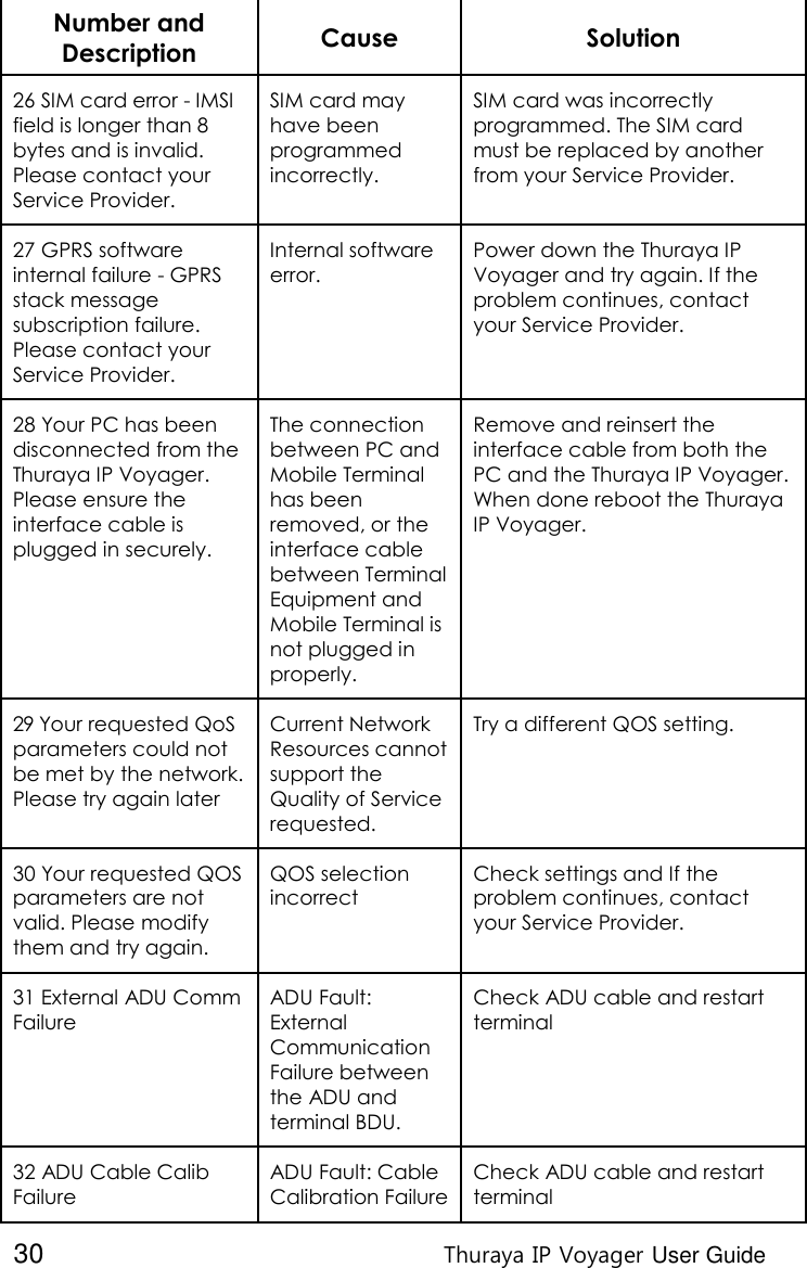  30 Thuraya IP Voyager User Guide Number and Description Cause Solution 26 SIM card error - IMSI field is longer than 8 bytes and is invalid. Please contact your Service Provider. SIM card may have been programmed incorrectly. SIM card was incorrectly programmed. The SIM card must be replaced by another from your Service Provider. 27 GPRS software internal failure - GPRS stack message subscription failure. Please contact your Service Provider. Internal software error. Power down the Thuraya IP Voyager and try again. If the problem continues, contact your Service Provider. 28 Your PC has been disconnected from the Thuraya IP Voyager. Please ensure the interface cable is plugged in securely.  The connection between PC and Mobile Terminal has been removed, or the interface cable between Terminal Equipment and Mobile Terminal is not plugged in properly. Remove and reinsert the interface cable from both the PC and the Thuraya IP Voyager. When done reboot the Thuraya IP Voyager.  29 Your requested QoS parameters could not be met by the network.  Please try again later Current Network Resources cannot support the Quality of Service requested. Try a different QOS setting. 30 Your requested QOS parameters are not valid. Please modify them and try again. QOS selection incorrect  Check settings and If the problem continues, contact your Service Provider. 31 External ADU Comm Failure ADU Fault: External Communication Failure between the ADU and terminal BDU. Check ADU cable and restart terminal 32 ADU Cable Calib Failure ADU Fault: Cable Calibration Failure Check ADU cable and restart terminal 