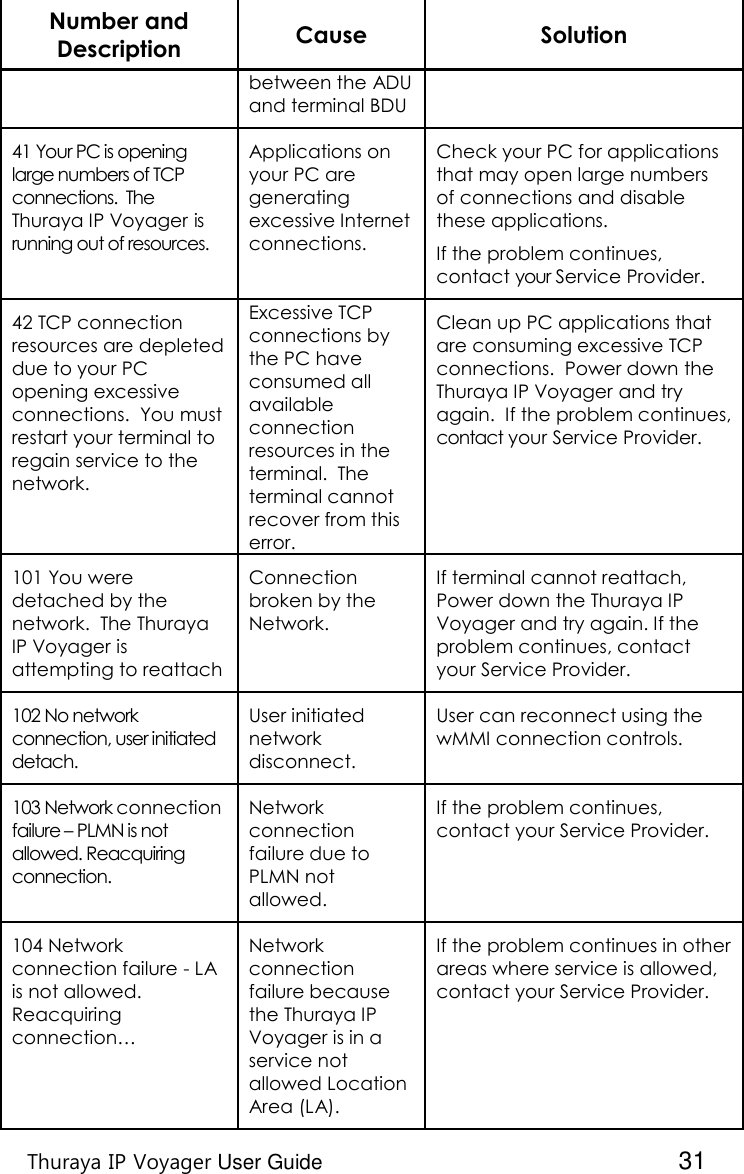    Thuraya IP Voyager User Guide  31 Number and Description Cause Solution between the ADU and terminal BDU 41 Your PC is opening large numbers of TCP connections.  The Thuraya IP Voyager is running out of resources. Applications on your PC are generating excessive Internet connections. Check your PC for applications that may open large numbers of connections and disable these applications. If the problem continues, contact your Service Provider. 42 TCP connection resources are depleted due to your PC opening excessive connections.  You must restart your terminal to regain service to the network. Excessive TCP connections by the PC have consumed all available connection resources in the terminal.  The terminal cannot recover from this error. Clean up PC applications that are consuming excessive TCP connections.  Power down the Thuraya IP Voyager and try again.  If the problem continues, contact your Service Provider. 101 You were detached by the network.  The Thuraya IP Voyager is attempting to reattach Connection broken by the Network. If terminal cannot reattach, Power down the Thuraya IP Voyager and try again. If the problem continues, contact your Service Provider. 102 No network connection, user initiated detach. User initiated network disconnect. User can reconnect using the wMMI connection controls. 103 Network connection failure – PLMN is not allowed. Reacquiring connection. Network connection failure due to PLMN not allowed. If the problem continues, contact your Service Provider. 104 Network connection failure - LA is not allowed. Reacquiring connection… Network connection failure because the Thuraya IP Voyager is in a service not allowed Location Area (LA). If the problem continues in other areas where service is allowed, contact your Service Provider. 