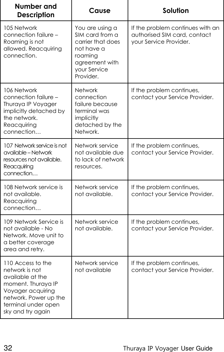  32 Thuraya IP Voyager User Guide Number and Description Cause Solution 105 Network connection failure – Roaming is not allowed. Reacquiring connection. You are using a SIM card from a carrier that does not have a roaming agreement with your Service Provider. If the problem continues with an authorised SIM card, contact your Service Provider. 106 Network connection failure – Thuraya IP Voyager implicitly detached by the network. Reacquiring connection… Network connection failure because terminal was implicitly detached by the Network. If the problem continues, contact your Service Provider. 107 Network service is not available – Network resources not available. Reacquiring connection… Network service not available due to lack of network resources. If the problem continues, contact your Service Provider. 108 Network service is not available. Reacquiring connection… Network service not available. If the problem continues, contact your Service Provider. 109 Network Service is not available - No Network. Move unit to a better coverage area and retry. Network service not available. If the problem continues, contact your Service Provider. 110 Access to the network is not available at the moment. Thuraya IP Voyager acquiring network. Power up the terminal under open sky and try again Network service not available If the problem continues, contact your Service Provider. 