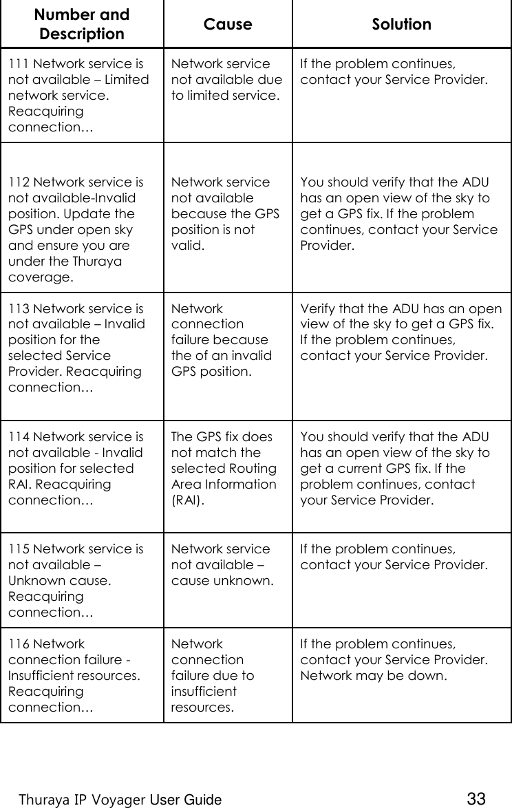    Thuraya IP Voyager User Guide  33 Number and Description Cause Solution 111 Network service is not available – Limited network service. Reacquiring connection… Network service not available due to limited service. If the problem continues, contact your Service Provider.  112 Network service is not available-Invalid position. Update the GPS under open sky and ensure you are under the Thuraya coverage.  Network service not available because the GPS position is not valid.  You should verify that the ADU has an open view of the sky to get a GPS fix. If the problem continues, contact your Service Provider. 113 Network service is not available – Invalid position for the selected Service Provider. Reacquiring connection…  Network connection failure because the of an invalid GPS position. Verify that the ADU has an open view of the sky to get a GPS fix. If the problem continues, contact your Service Provider. 114 Network service is not available - Invalid position for selected RAI. Reacquiring connection… The GPS fix does not match the selected Routing Area Information (RAI).  You should verify that the ADU has an open view of the sky to get a current GPS fix. If the problem continues, contact your Service Provider. 115 Network service is not available – Unknown cause. Reacquiring connection… Network service not available – cause unknown. If the problem continues, contact your Service Provider. 116 Network connection failure - Insufficient resources. Reacquiring connection… Network connection failure due to insufficient resources. If the problem continues, contact your Service Provider. Network may be down. 