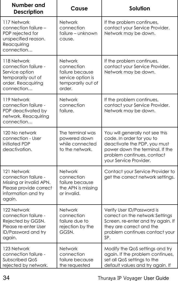  34 Thuraya IP Voyager User Guide Number and Description Cause Solution 117 Network connection failure – PDP rejected for unspecified reason. Reacquiring connection… Network connection failure – unknown cause. If the problem continues, contact your Service Provider. Network may be down. 118 Network connection failure - Service option temporarily out of order. Reacquiring connection… Network connection failure because service option is temporarily out of order. If the problem continues, contact your Service Provider. Network may be down. 119 Network connection failure - PDP deactivated by network. Reacquiring connection… Network connection failure. If the problem continues, contact your Service Provider. Network may be down. 120 No network connection - User initiated PDP deactivation. The terminal was powered down while connected to the network. You will generally not see this code. In order for you to deactivate the PDP, you must power down the terminal. If the problem continues, contact your Service Provider. 121 Network connection failure - Missing or invalid APN.  Please provide correct information and try again. Network connection failure because the APN is missing or invalid. Contact your Service Provider to get the correct network settings. 122 Network connection failure - Rejected by GGSN. Please re-enter User ID/Password and try again. Network connection failure due to rejection by the GGSN. Verify User ID/Password is correct on the network Settings Screen, re-enter and try again. If they are correct and the problem continues contact your SP. 123 Network connection failure - Subscribed QoS rejected by network.  Network connection failure because the requested Modify the QoS settings and try again. If the problem continues, set all QoS settings to the default values and try again. If 