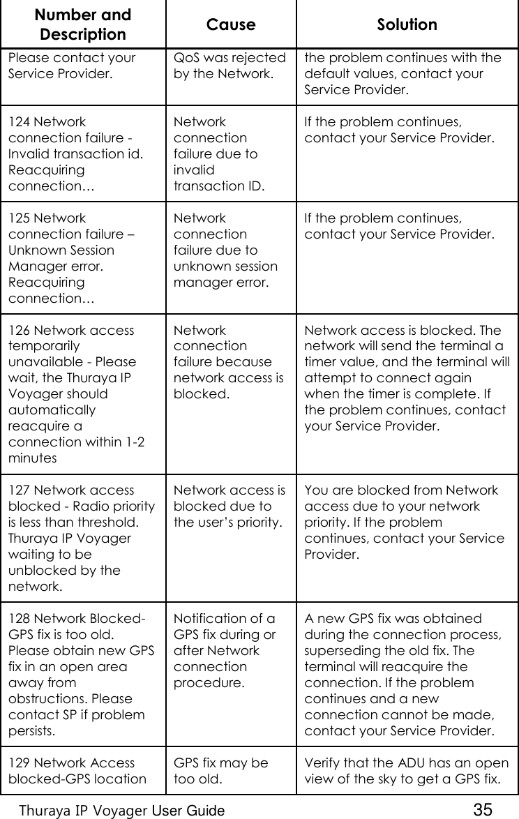    Thuraya IP Voyager User Guide  35 Number and Description Cause Solution Please contact your Service Provider. QoS was rejected by the Network. the problem continues with the default values, contact your Service Provider. 124 Network connection failure - Invalid transaction id. Reacquiring connection… Network connection failure due to invalid transaction ID. If the problem continues, contact your Service Provider.  125 Network connection failure – Unknown Session Manager error. Reacquiring connection… Network connection failure due to unknown session manager error. If the problem continues, contact your Service Provider. 126 Network access temporarily unavailable - Please wait, the Thuraya IP Voyager should automatically reacquire a connection within 1-2 minutes Network connection failure because network access is blocked. Network access is blocked. The network will send the terminal a timer value, and the terminal will attempt to connect again when the timer is complete. If the problem continues, contact your Service Provider. 127 Network access blocked - Radio priority is less than threshold.  Thuraya IP Voyager waiting to be unblocked by the network. Network access is blocked due to the user’s priority. You are blocked from Network access due to your network priority. If the problem continues, contact your Service Provider. 128 Network Blocked- GPS fix is too old. Please obtain new GPS fix in an open area away from obstructions. Please contact SP if problem persists.   Notification of a GPS fix during or after Network connection procedure. A new GPS fix was obtained during the connection process, superseding the old fix. The terminal will reacquire the connection. If the problem continues and a new connection cannot be made, contact your Service Provider. 129 Network Access blocked-GPS location GPS fix may be too old. Verify that the ADU has an open view of the sky to get a GPS fix. 