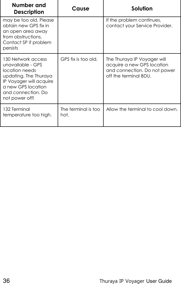  36 Thuraya IP Voyager User Guide Number and Description Cause Solution may be too old. Please obtain new GPS fix in an open area away from obstructions. Contact SP if problem persists  If the problem continues, contact your Service Provider. 130 Network access unavailable - GPS location needs updating. The Thuraya IP Voyager will acquire a new GPS location and connection. Do not power off! GPS fix is too old. The Thuraya IP Voyager will acquire a new GPS location and connection. Do not power off the terminal BDU. 132 Terminal temperature too high.  The terminal is too hot. Allow the terminal to cool down.     