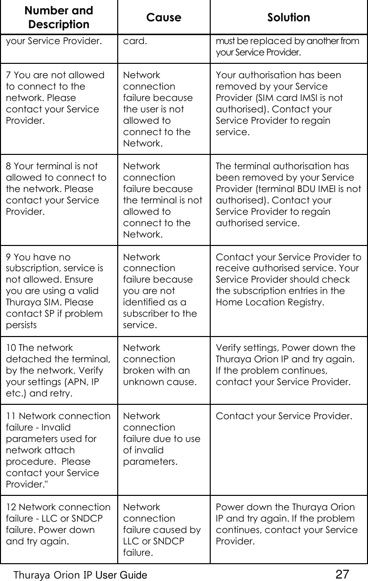    Thuraya Orion IP User Guide  27 Number and Description Cause Solution your Service Provider. card. must be replaced by another from your Service Provider. 7 You are not allowed to connect to the network. Please contact your Service Provider. Network connection failure because the user is not allowed to connect to the Network. Your authorisation has been removed by your Service Provider (SIM card IMSI is not authorised). Contact your Service Provider to regain service. 8 Your terminal is not allowed to connect to the network. Please contact your Service Provider.  Network connection failure because the terminal is not allowed to connect to the Network. The terminal authorisation has been removed by your Service Provider (terminal BDU IMEI is not authorised). Contact your Service Provider to regain authorised service. 9 You have no subscription, service is not allowed. Ensure you are using a valid Thuraya SIM. Please contact SP if problem persists Network connection failure because you are not identified as a subscriber to the service. Contact your Service Provider to receive authorised service. Your Service Provider should check the subscription entries in the Home Location Registry. 10 The network detached the terminal, by the network. Verify your settings (APN, IP etc.) and retry. Network connection broken with an unknown cause. Verify settings, Power down the Thuraya Orion IP and try again. If the problem continues, contact your Service Provider. 11 Network connection failure - Invalid parameters used for network attach procedure.  Please contact your Service Provider.&quot; Network connection failure due to use of invalid parameters. Contact your Service Provider. 12 Network connection failure - LLC or SNDCP failure. Power down and try again. Network connection failure caused by LLC or SNDCP failure. Power down the Thuraya Orion IP and try again. If the problem continues, contact your Service Provider. 