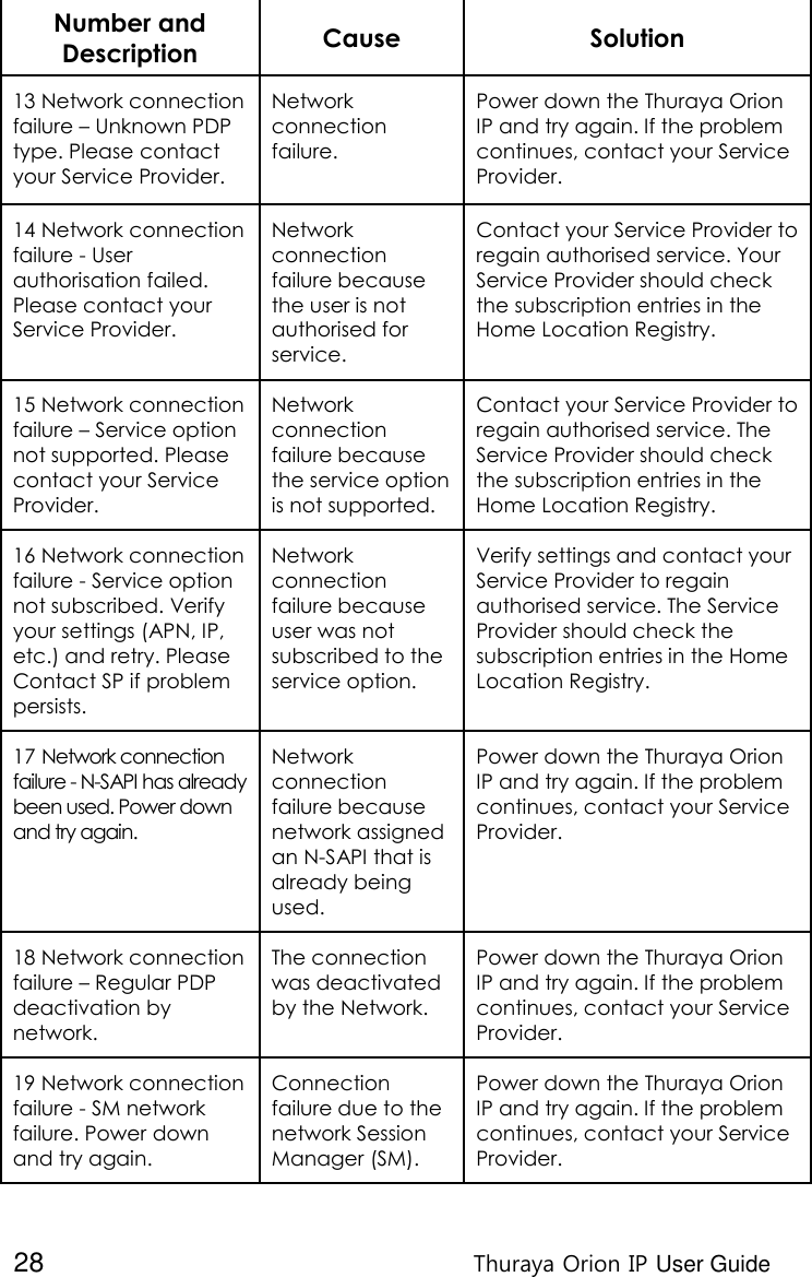  28 Thuraya Orion IP User Guide Number and Description Cause Solution 13 Network connection failure – Unknown PDP type. Please contact your Service Provider. Network connection failure.  Power down the Thuraya Orion IP and try again. If the problem continues, contact your Service Provider. 14 Network connection failure - User authorisation failed. Please contact your Service Provider. Network connection failure because the user is not authorised for service. Contact your Service Provider to regain authorised service. Your Service Provider should check the subscription entries in the Home Location Registry. 15 Network connection failure – Service option not supported. Please contact your Service Provider. Network connection failure because the service option is not supported. Contact your Service Provider to regain authorised service. The Service Provider should check the subscription entries in the Home Location Registry. 16 Network connection failure - Service option not subscribed. Verify your settings (APN, IP, etc.) and retry. Please Contact SP if problem persists. Network connection failure because user was not subscribed to the service option. Verify settings and contact your Service Provider to regain authorised service. The Service Provider should check the subscription entries in the Home Location Registry. 17 Network connection failure - N-SAPI has already been used. Power down and try again. Network connection failure because network assigned an N-SAPI that is already being used. Power down the Thuraya Orion IP and try again. If the problem continues, contact your Service Provider. 18 Network connection failure – Regular PDP deactivation by network.  The connection was deactivated by the Network. Power down the Thuraya Orion IP and try again. If the problem continues, contact your Service Provider. 19 Network connection failure - SM network failure. Power down and try again. Connection failure due to the network Session Manager (SM). Power down the Thuraya Orion IP and try again. If the problem continues, contact your Service Provider. 